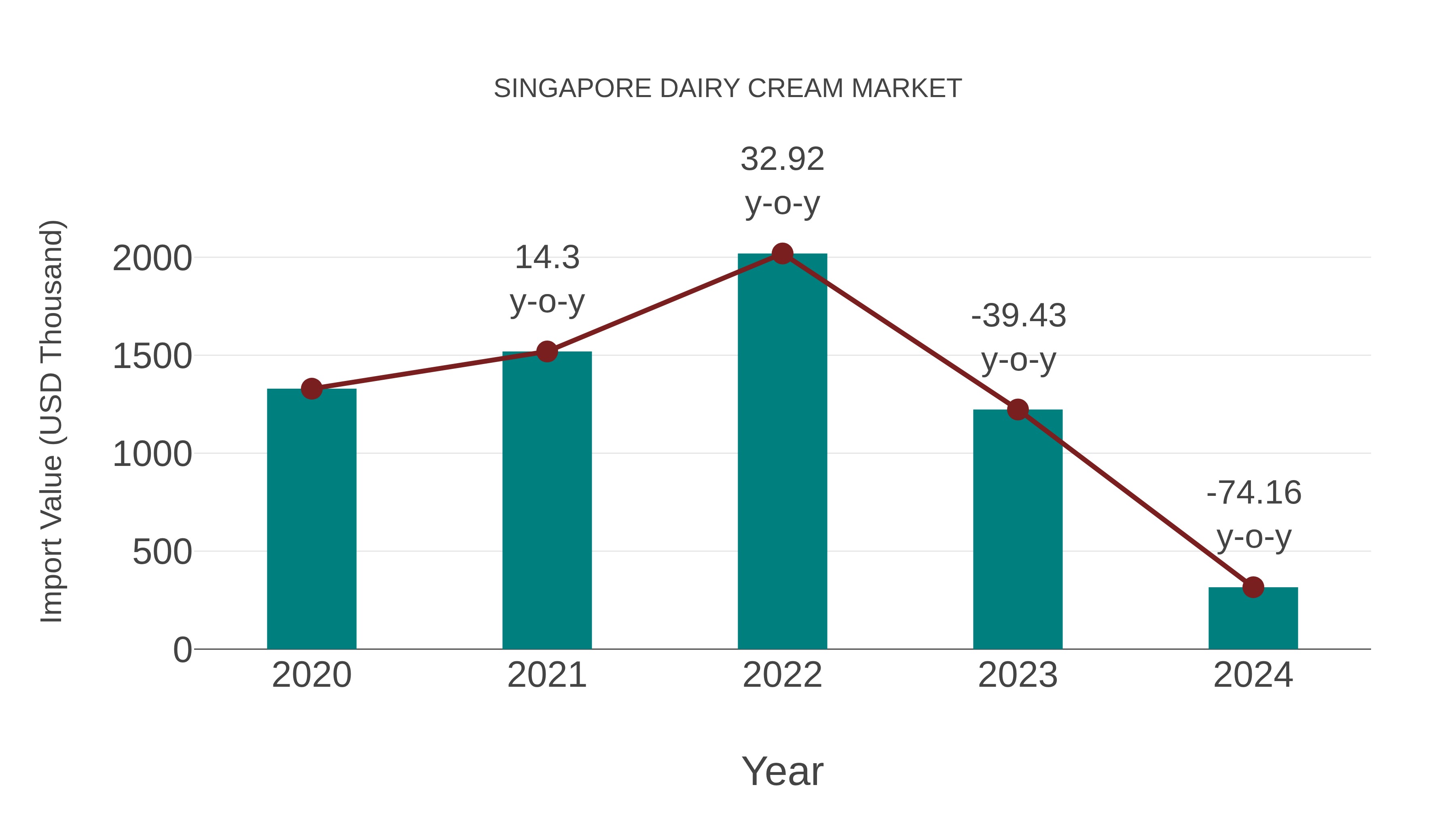  Singapore Dairy Cream Market: Import Trend Analysis