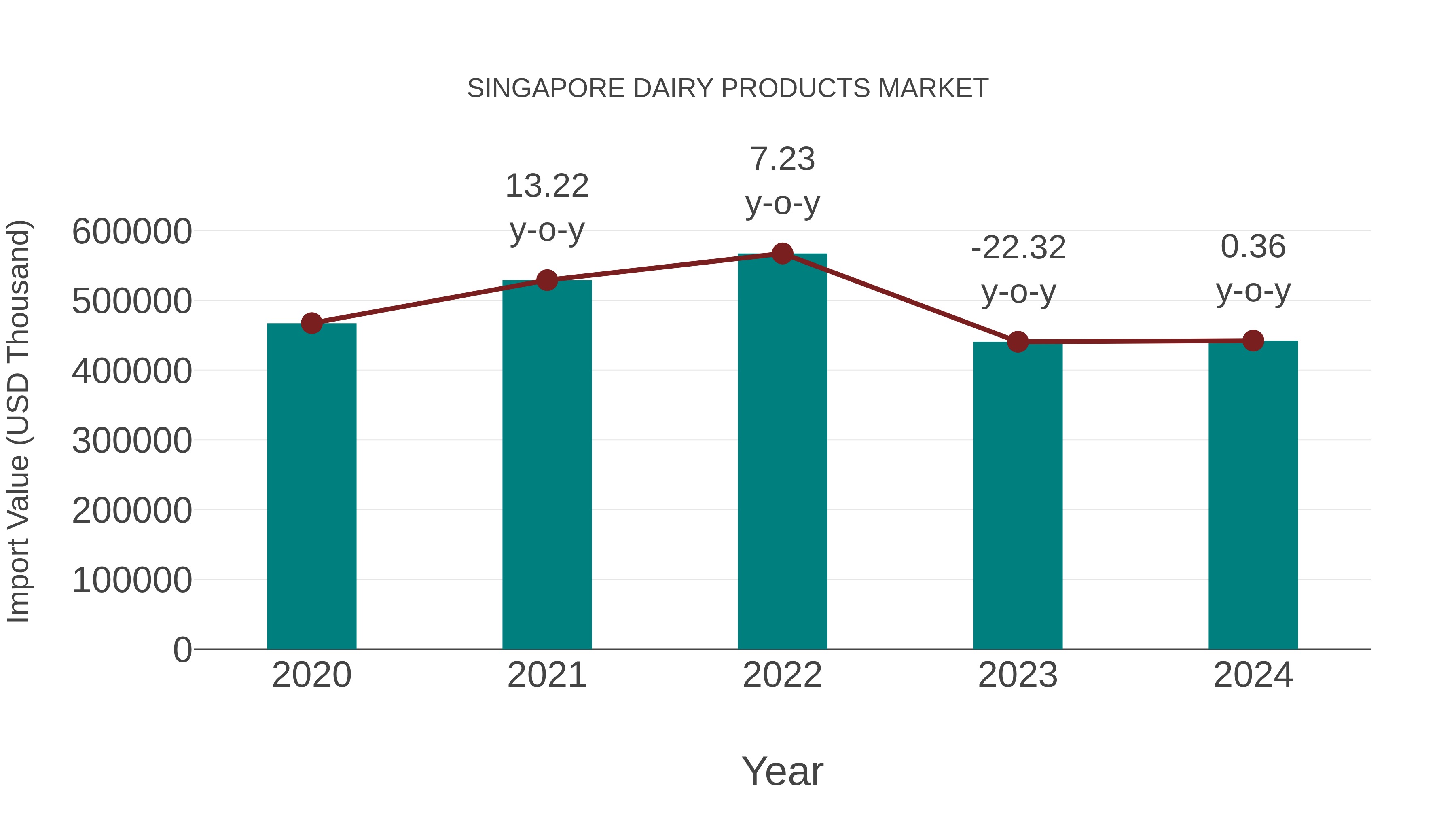  Singapore Dairy Products Market: Import Trend Analysis