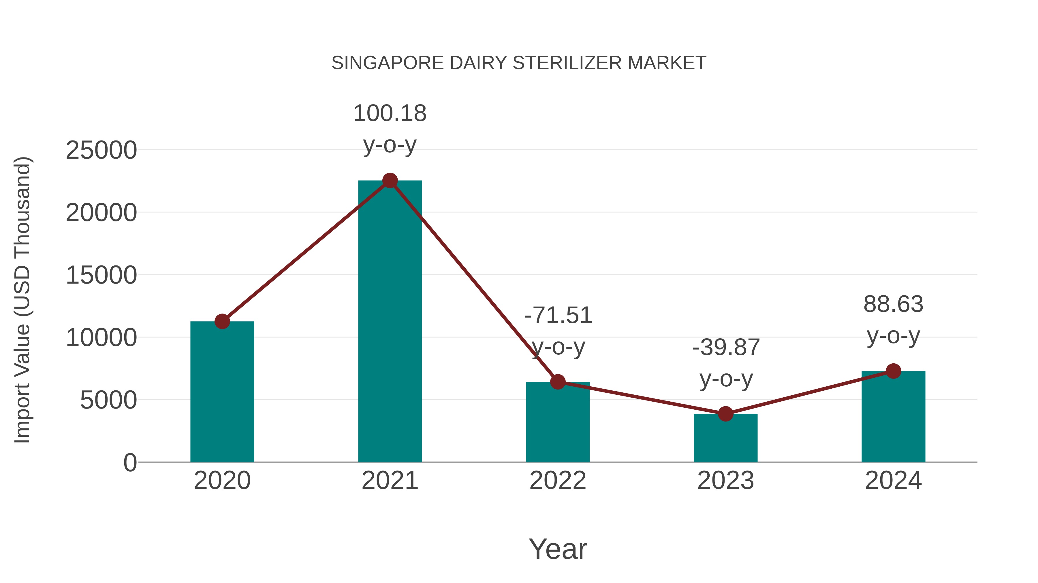  Singapore Dairy Sterilizer Market: Import Trend Analysis