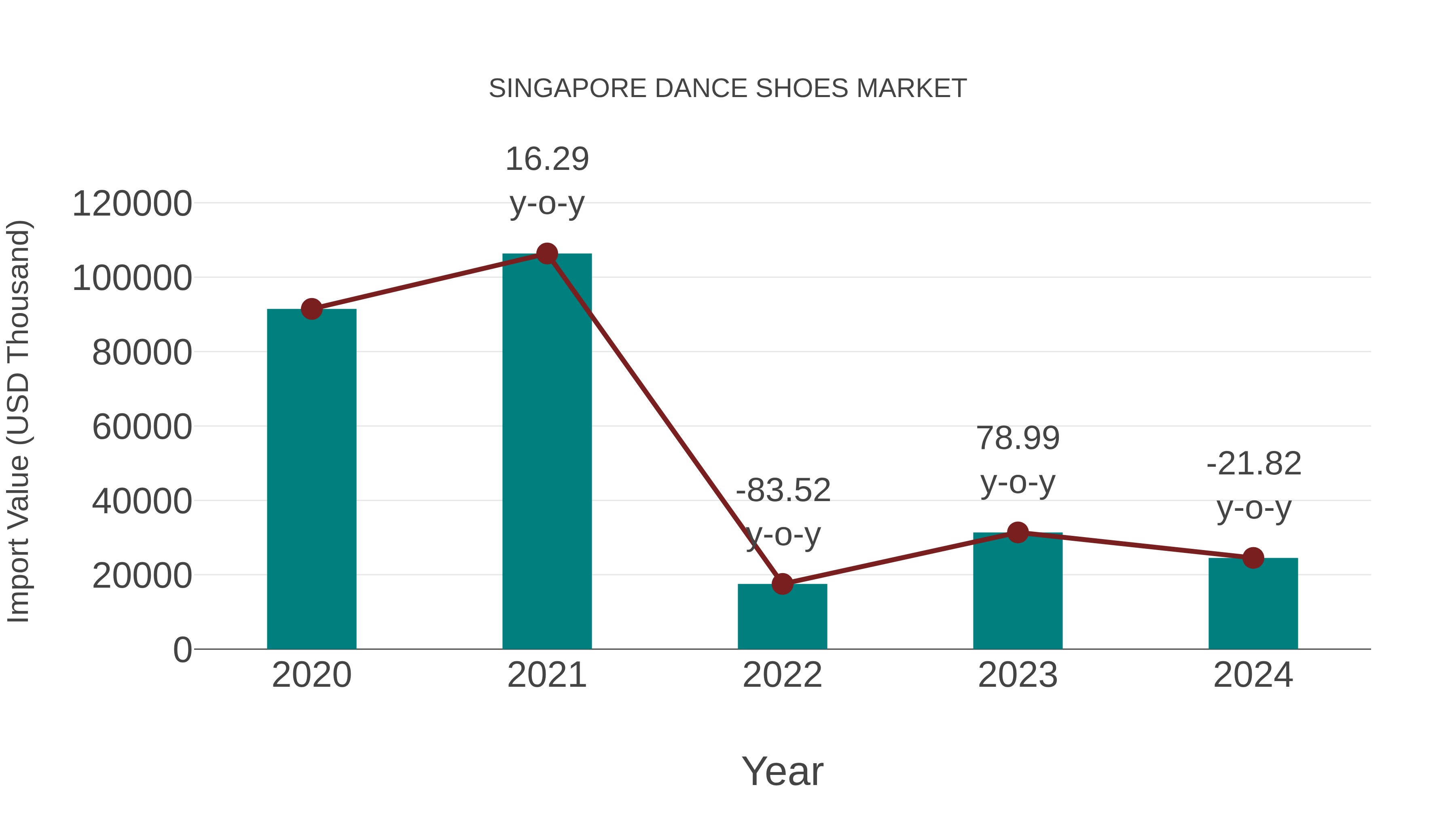  Singapore Dance Shoes Market: Import Trend Analysis