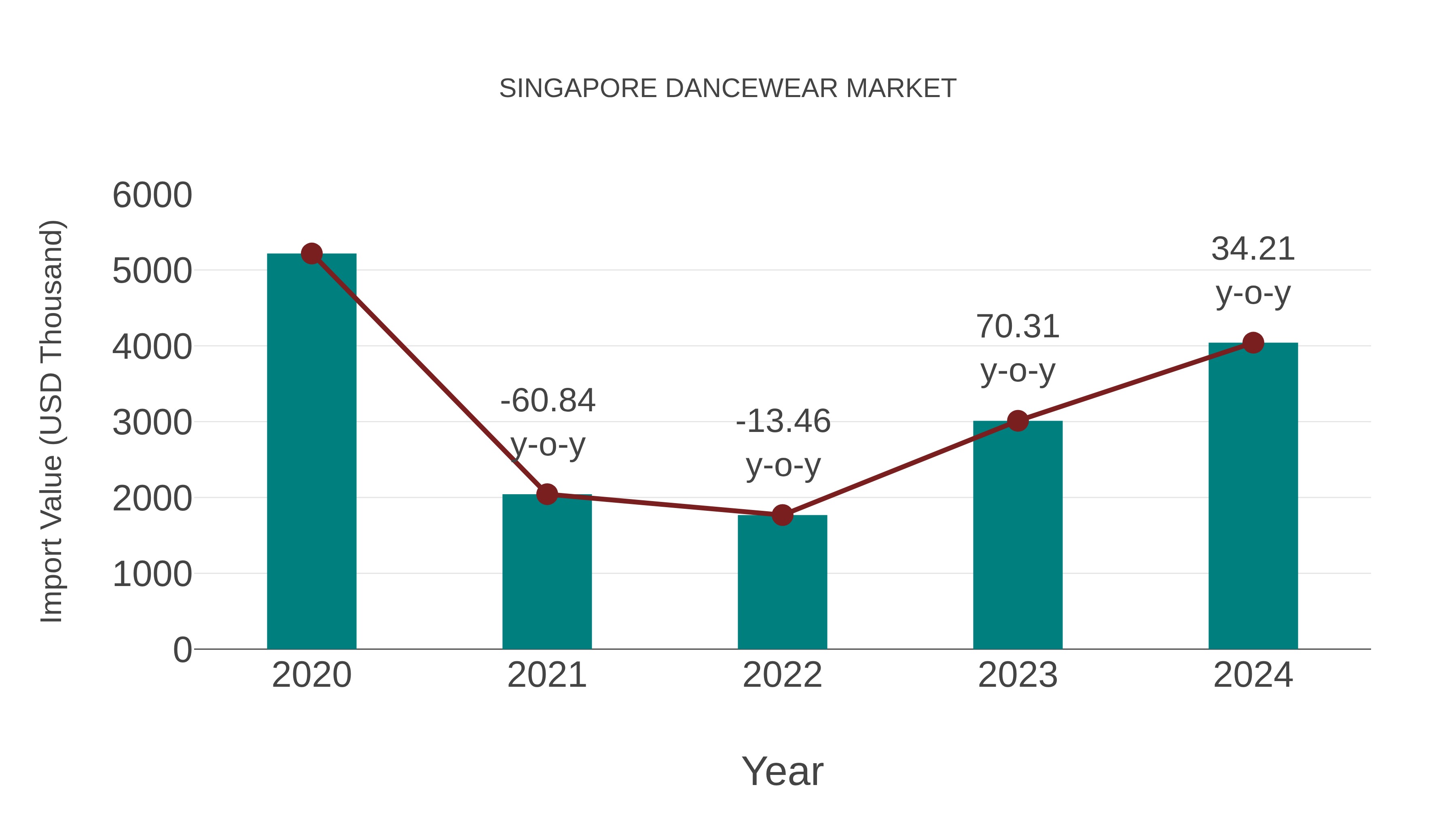  Singapore Dancewear Market: Import Trend Analysis