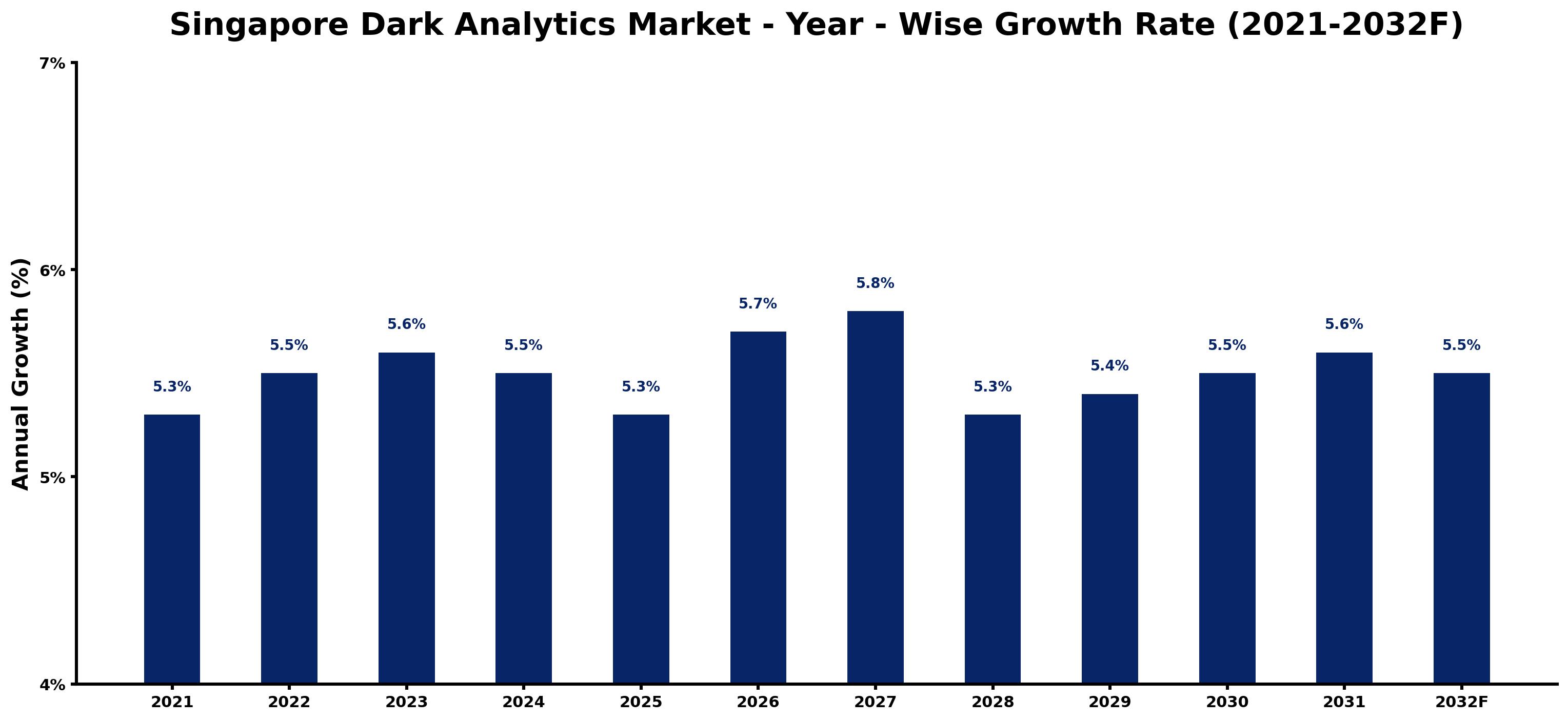 Singapore Dark Analytics Market Year-wise Growth Rate and Key Drivers