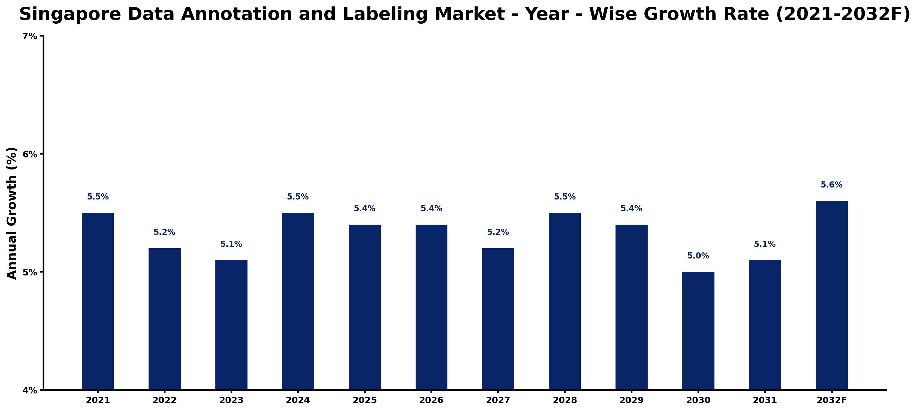 Singapore Data Annotation and Labeling Market Year-wise Growth Rate and Key Drivers