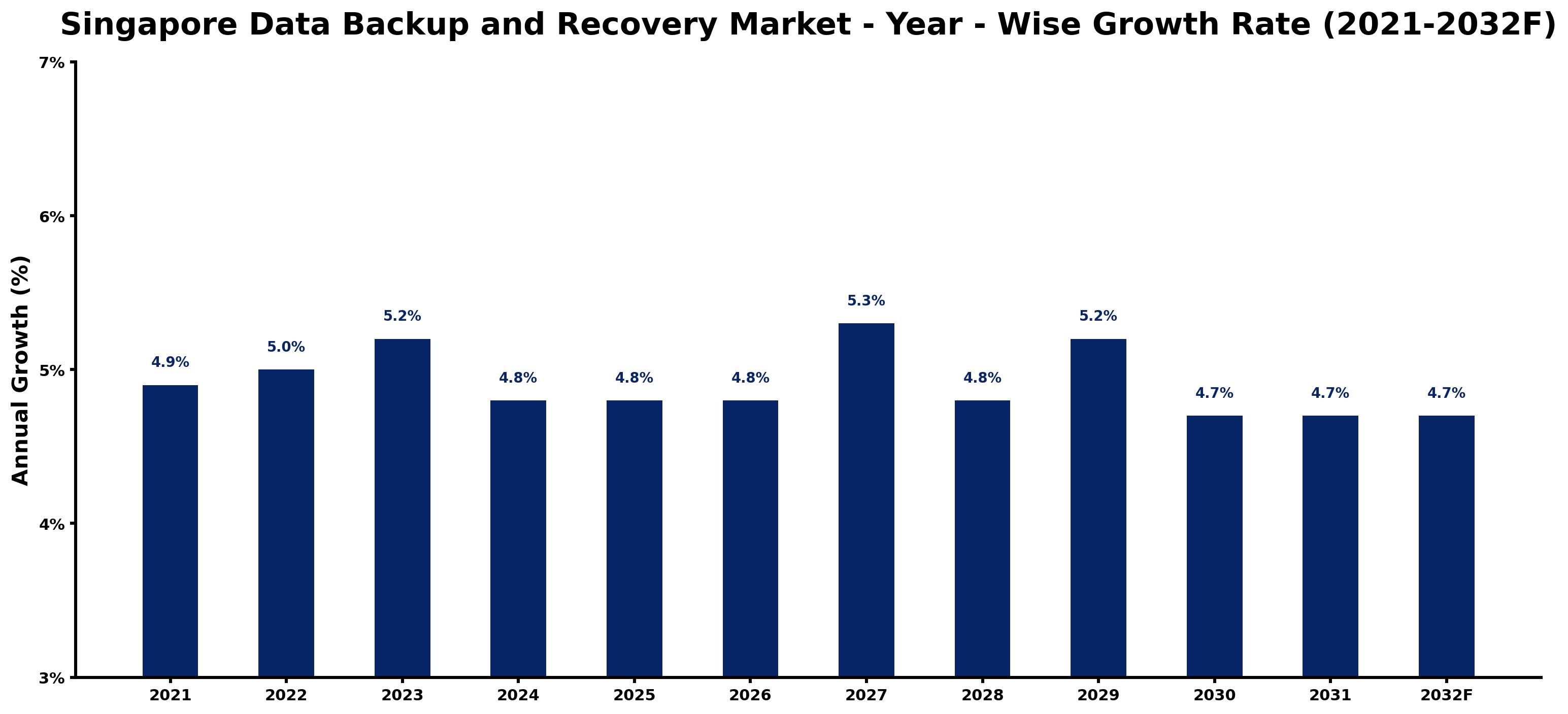 Singapore Data Backup and Recovery Market Year-wise Growth Rate and Key Drivers