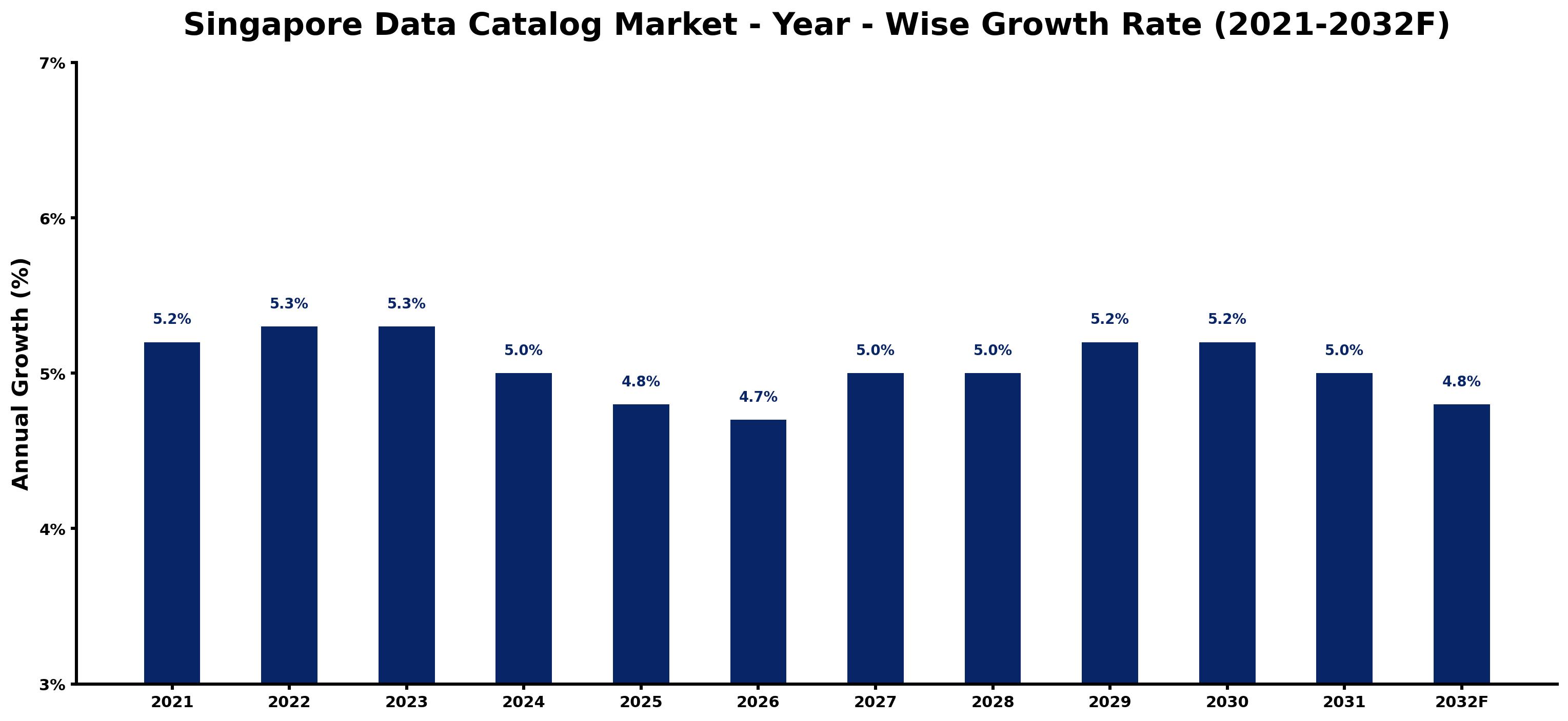 Singapore Data Catalog Market Year-wise Growth Rate and Key Drivers