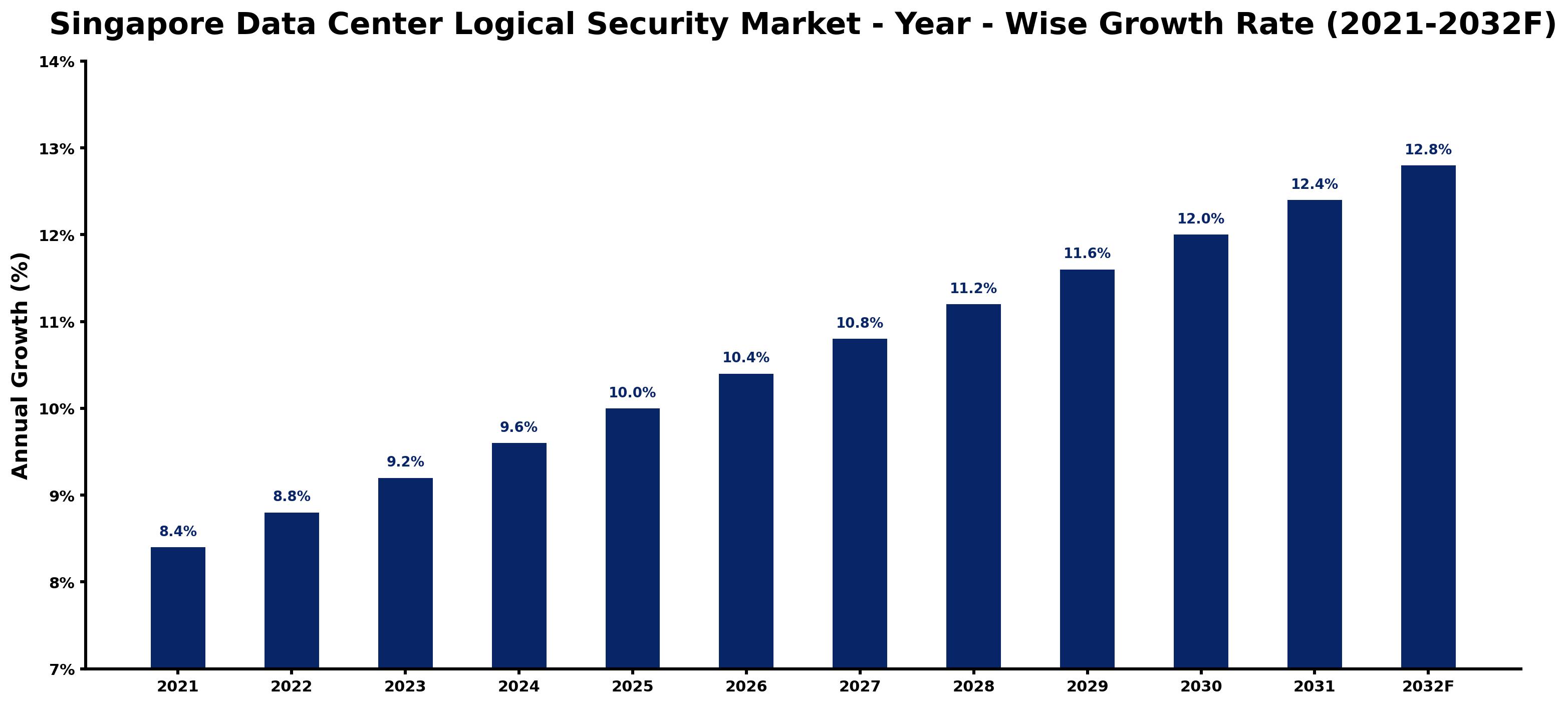 Singapore Data Center Logical Security Market Year-wise Growth Rate and Key Drivers