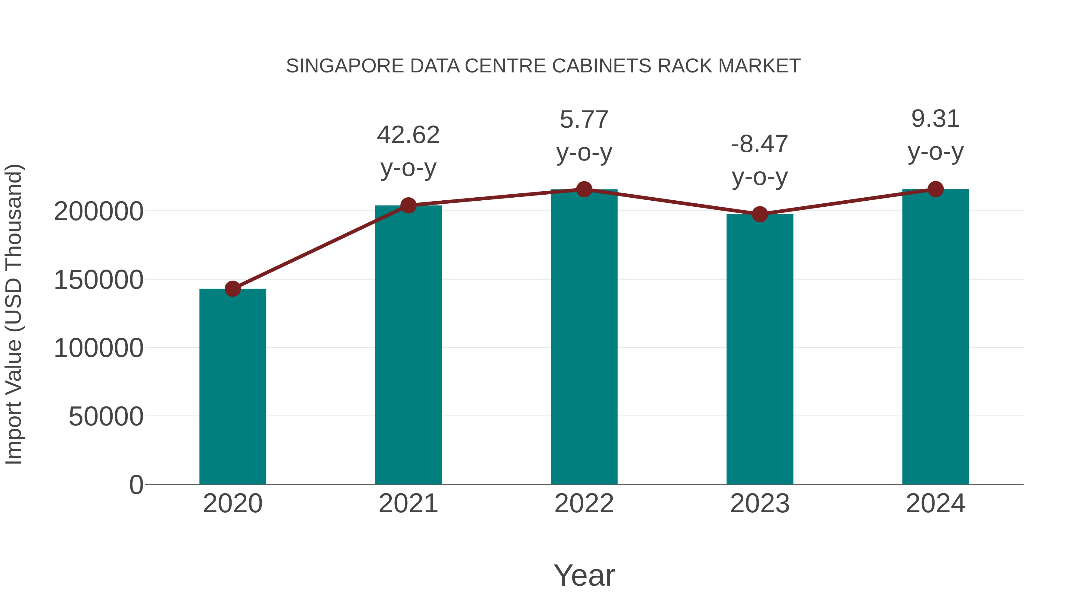  Singapore Data Centre Cabinets Rack Market: Import Trend Analysis