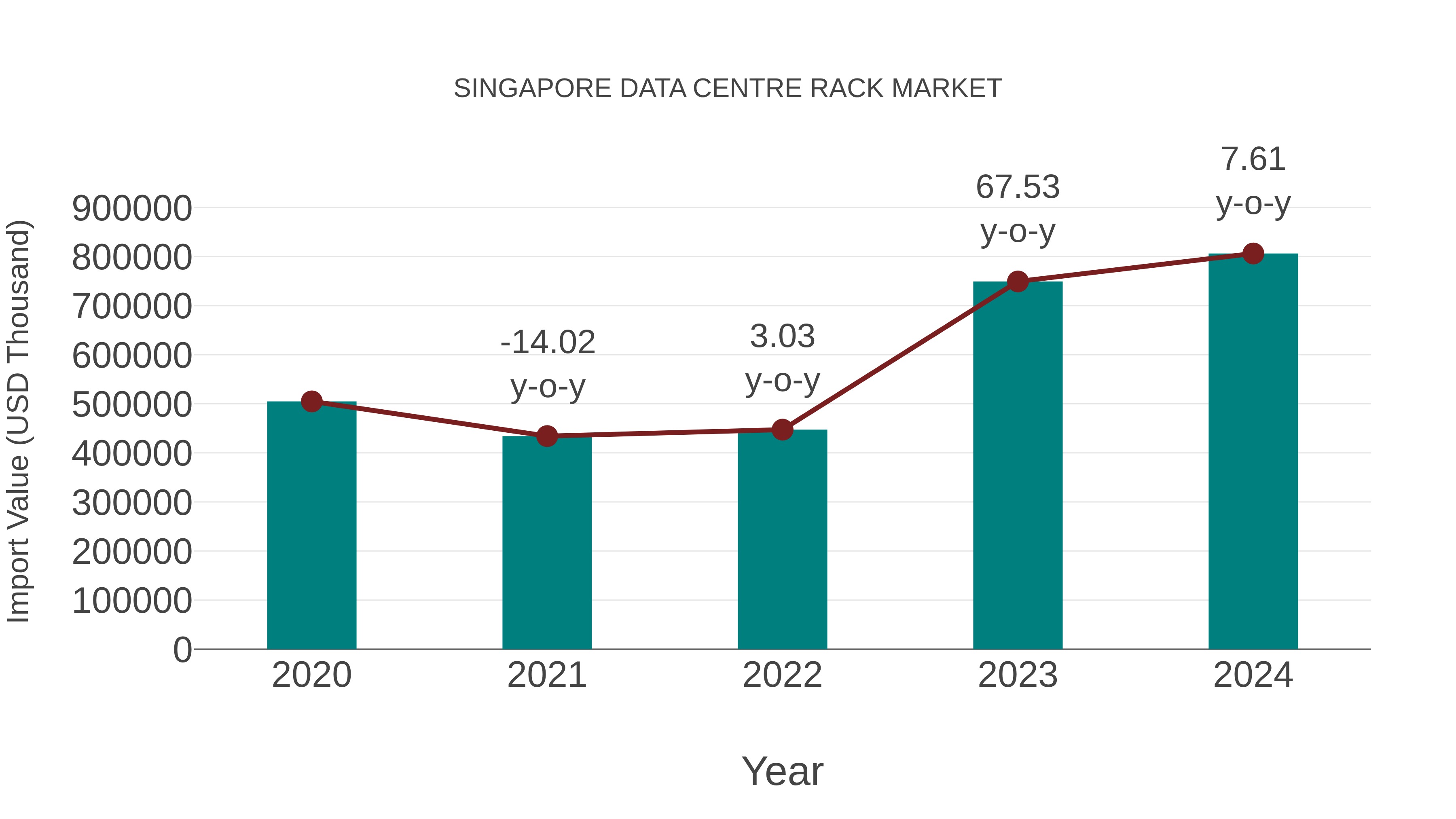  Singapore Data Centre Rack Market: Import Trend Analysis