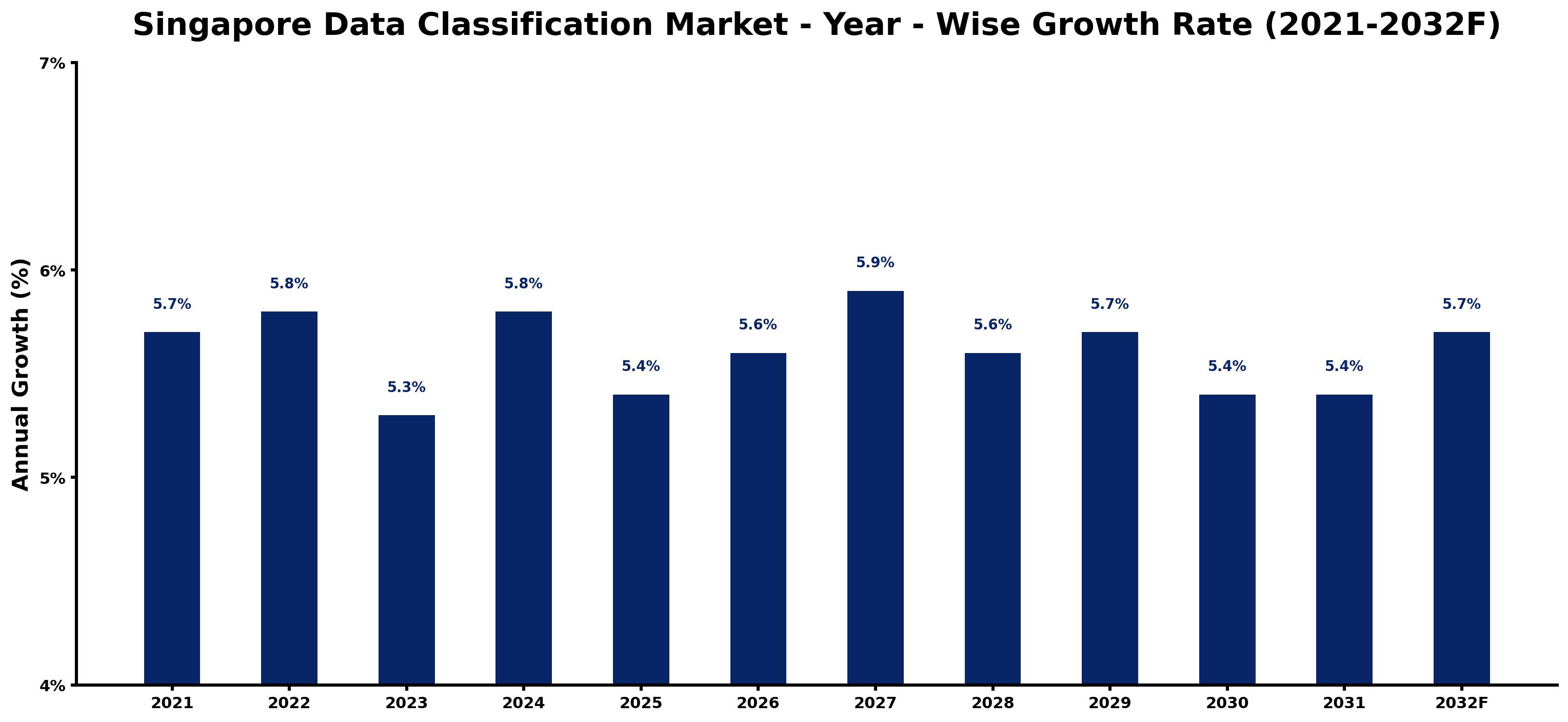 Singapore Data Classification Market Year-wise Growth Rate and Key Drivers