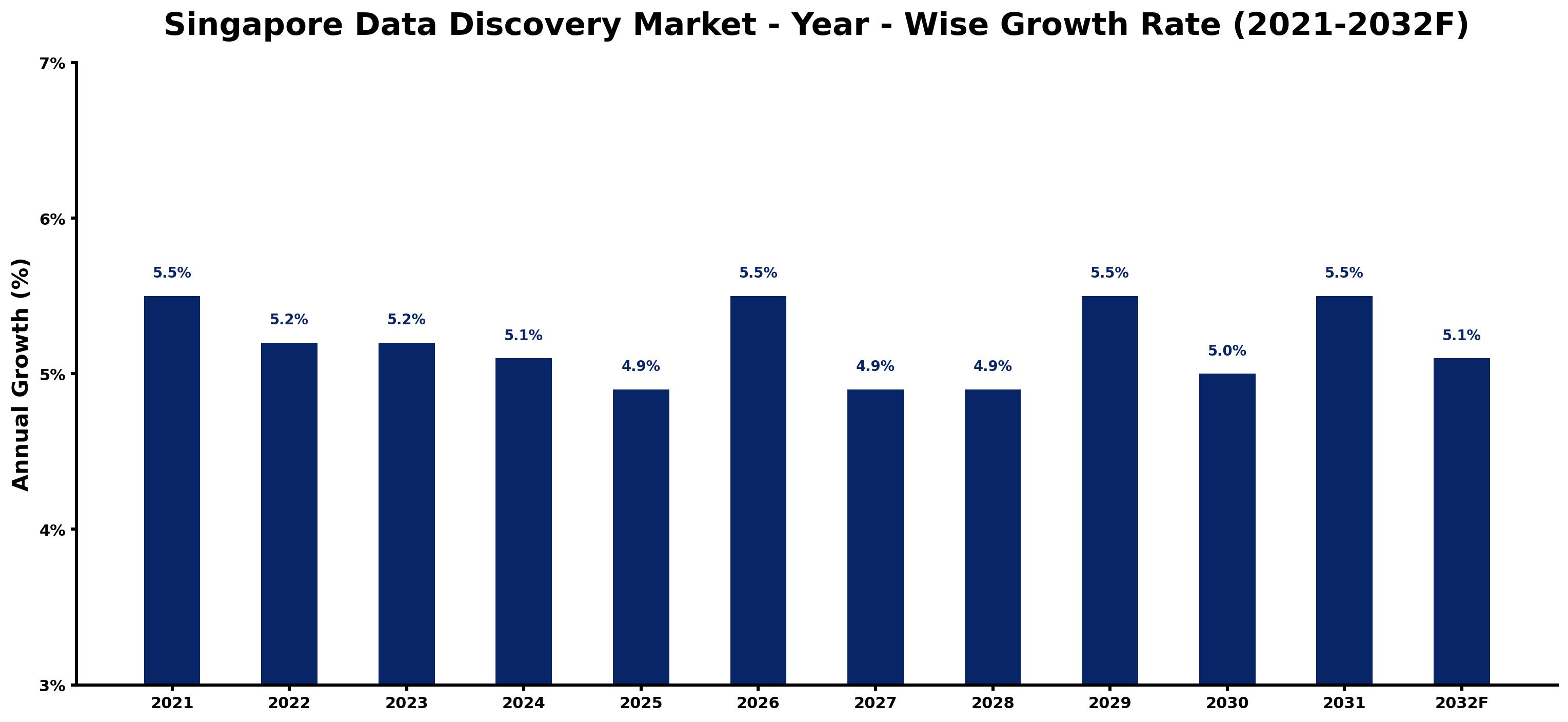 Singapore Data Discovery Market Year-wise Growth Rate and Key Drivers