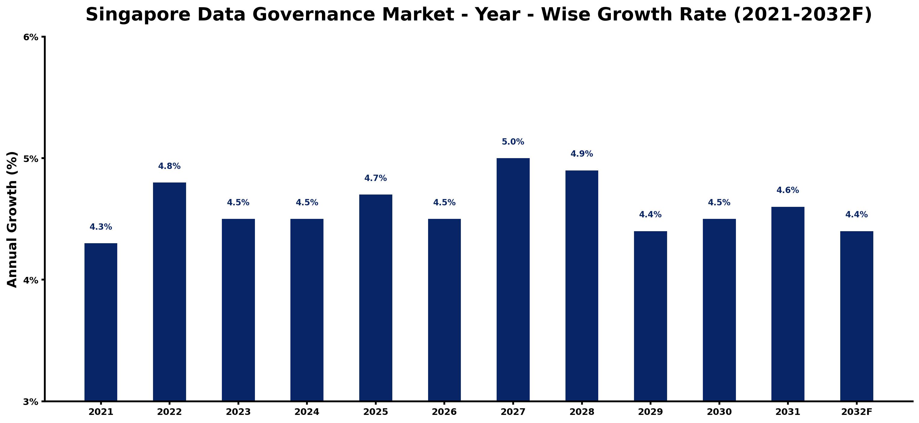 Singapore Data Governance Market Year-wise Growth Rate and Key Drivers