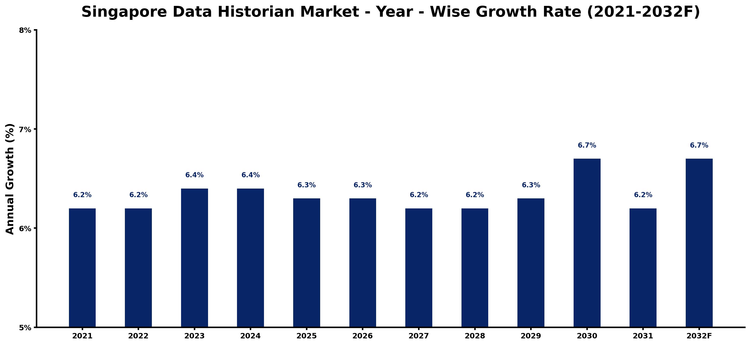 Singapore Data Historian Market Year-wise Growth Rate and Key Drivers