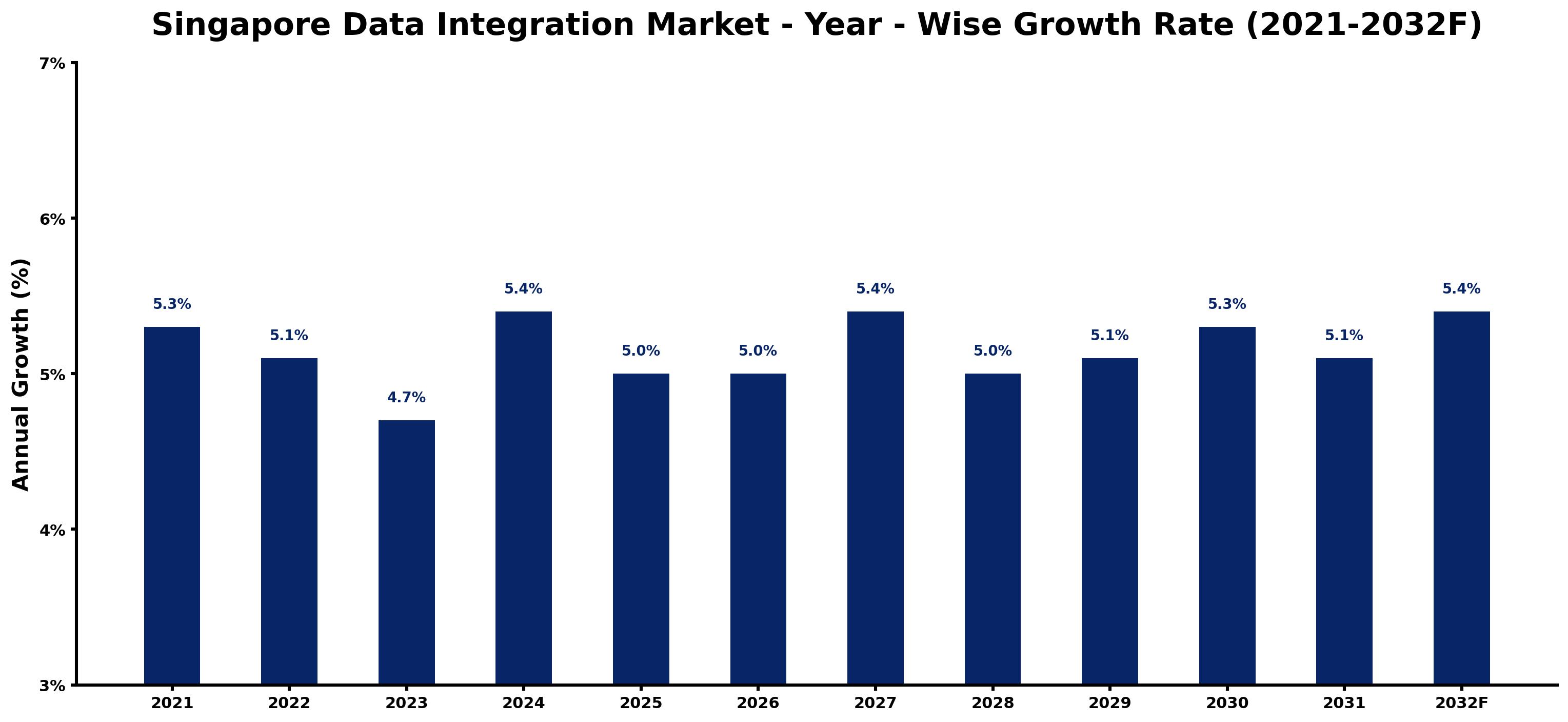 Singapore Data Integration Market Year-wise Growth Rate and Key Drivers