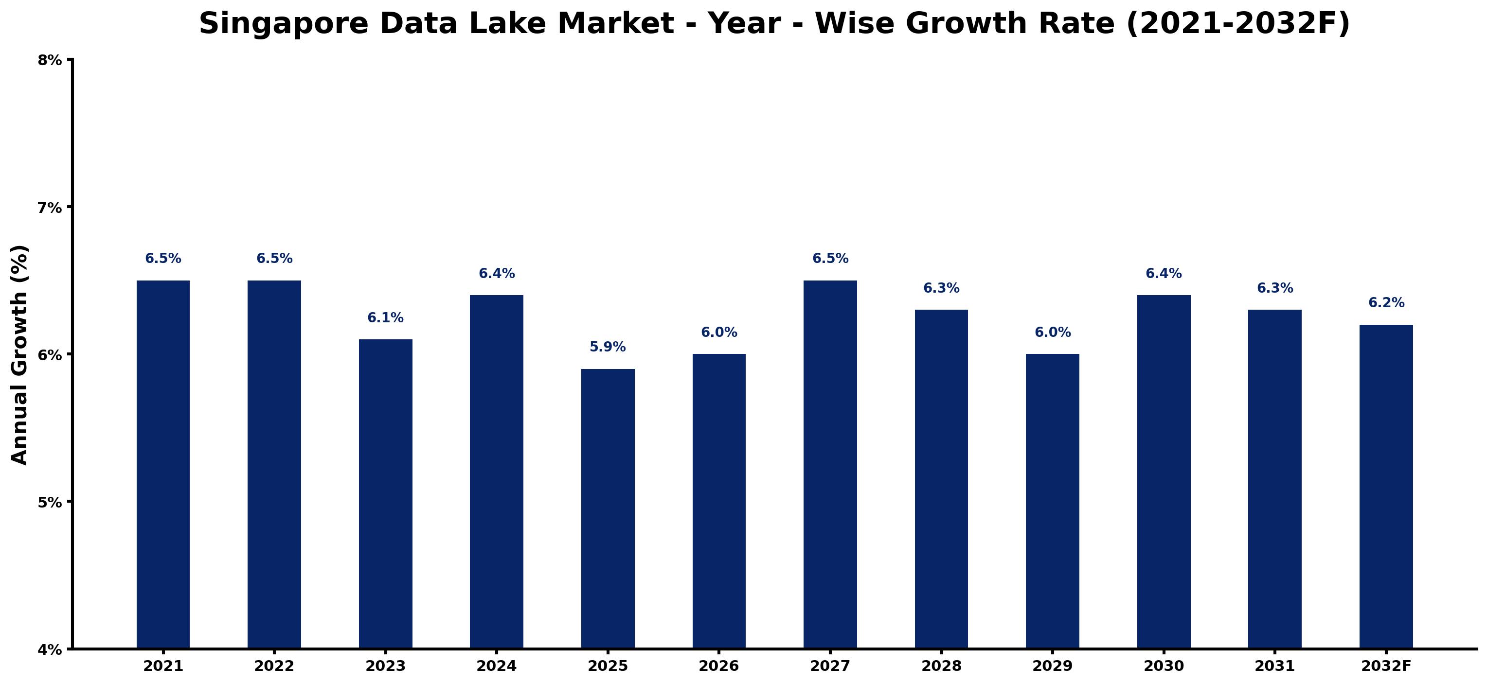 Singapore Data Lake Market Year-wise Growth Rate and Key Drivers
