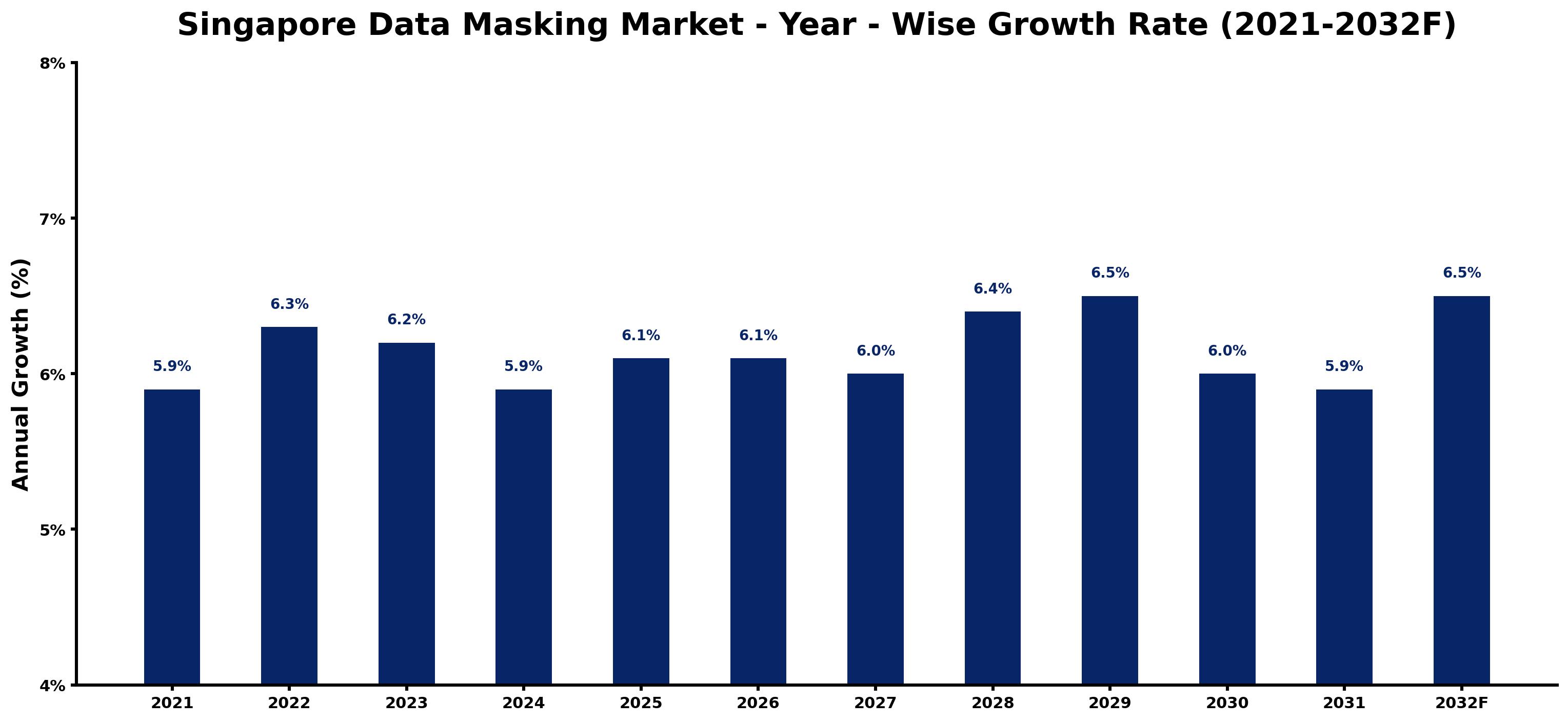 Singapore Data Masking Market Year-wise Growth Rate and Key Drivers