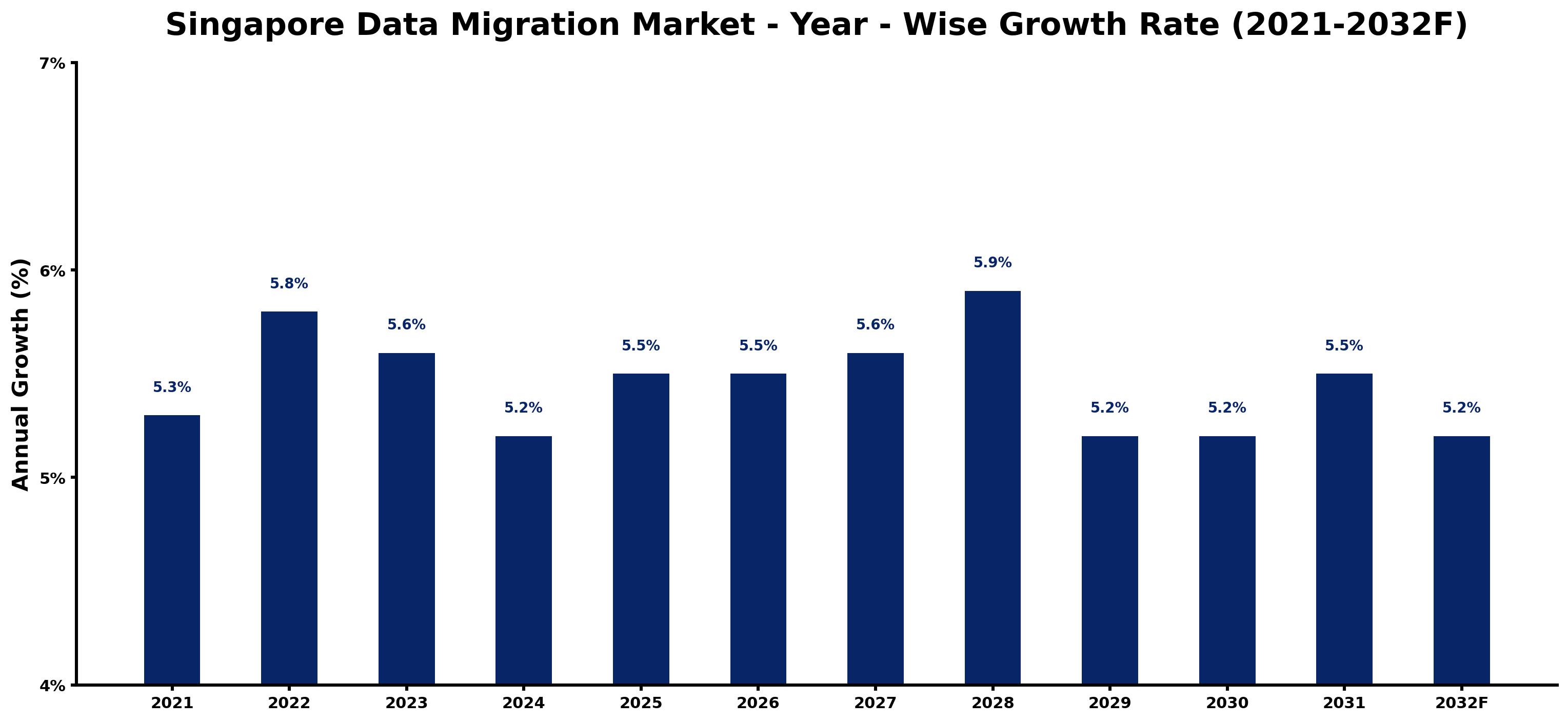 Singapore Data Migration Market Year-wise Growth Rate and Key Drivers