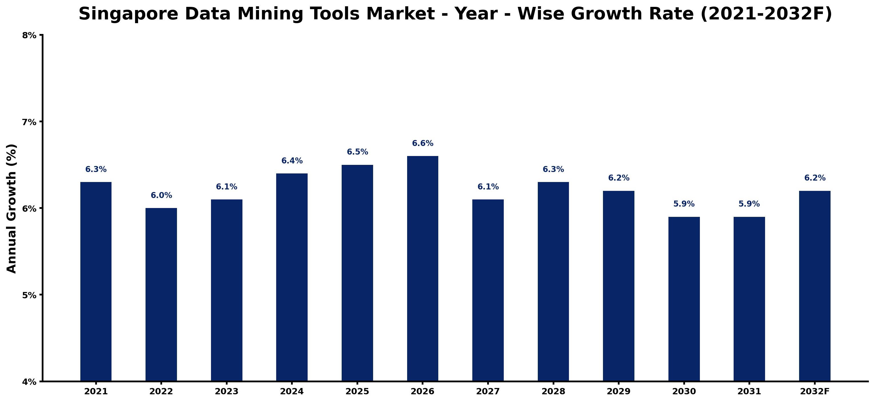 Singapore Data Mining Tools Market Year-wise Growth Rate and Key Drivers