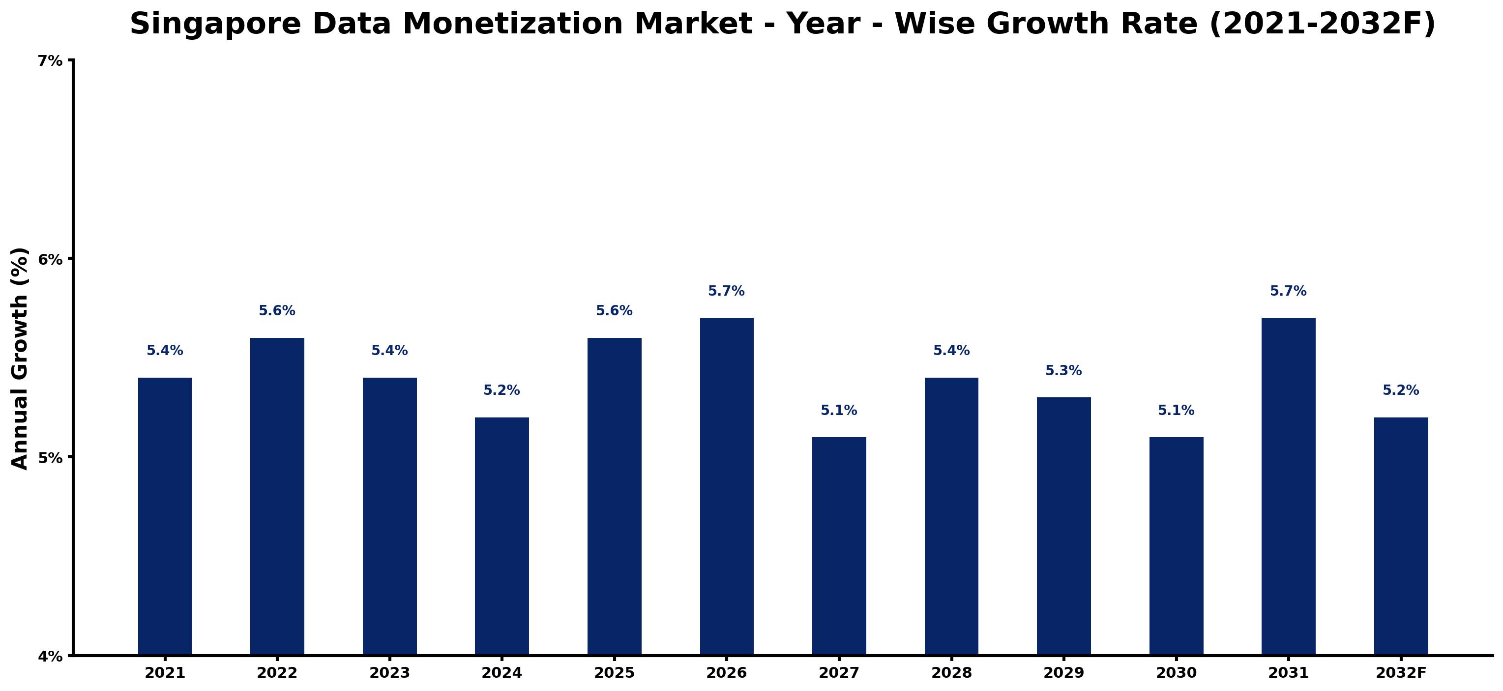 Singapore Data Monetization Market Year-wise Growth Rate and Key Drivers