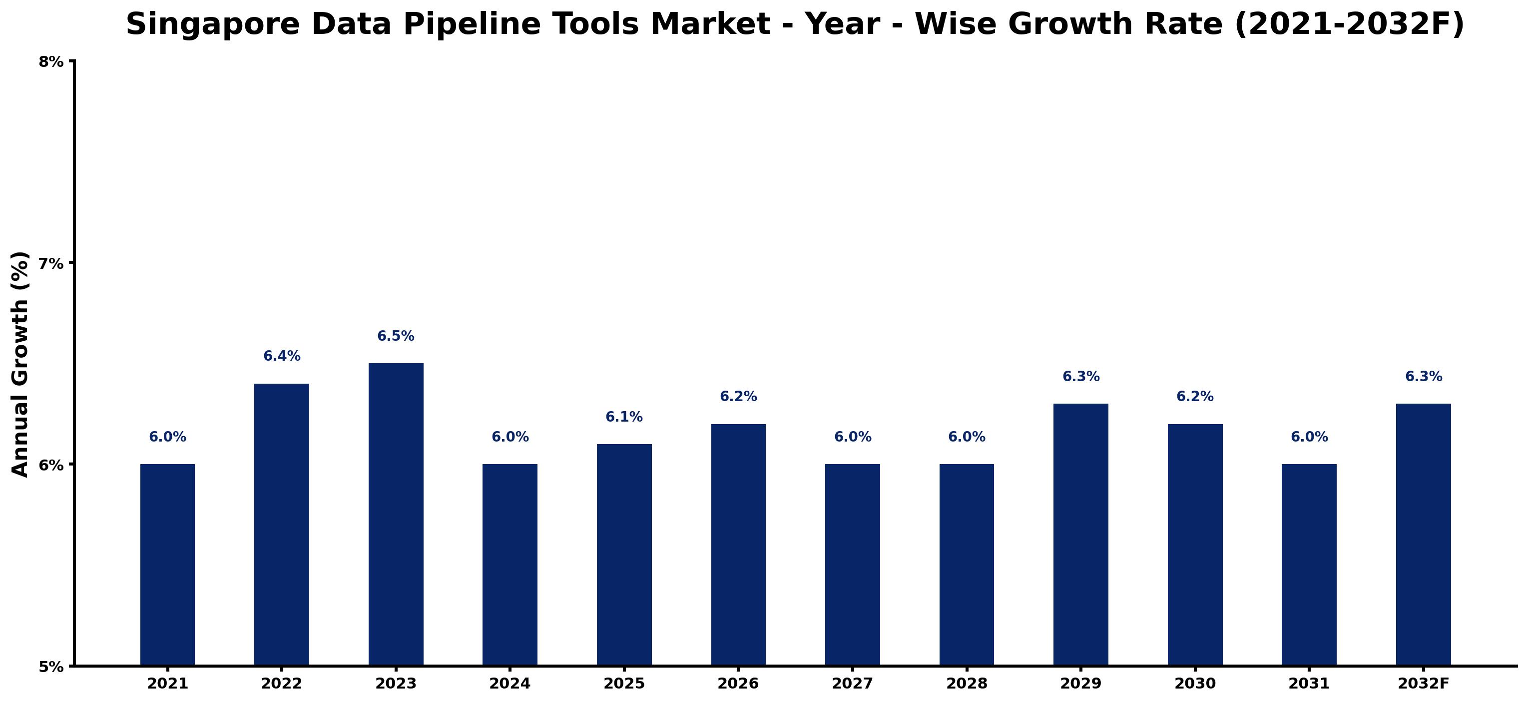 Singapore Data Pipeline Tools Market Year-wise Growth Rate and Key Drivers