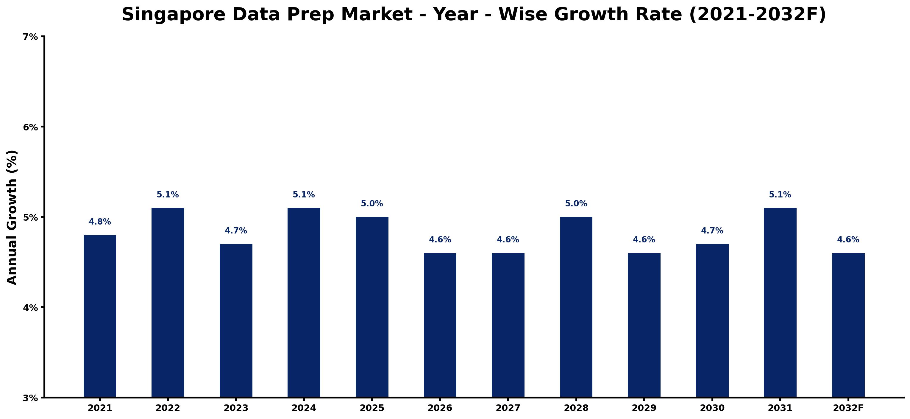 Singapore Data Prep Market Year-wise Growth Rate and Key Drivers