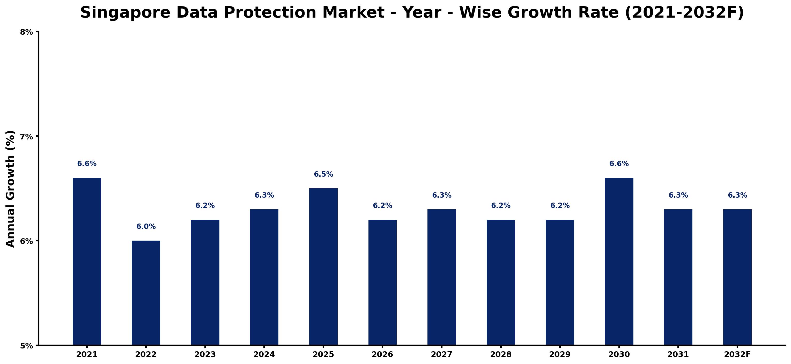 Singapore Data Protection Market Year-wise Growth Rate and Key Drivers