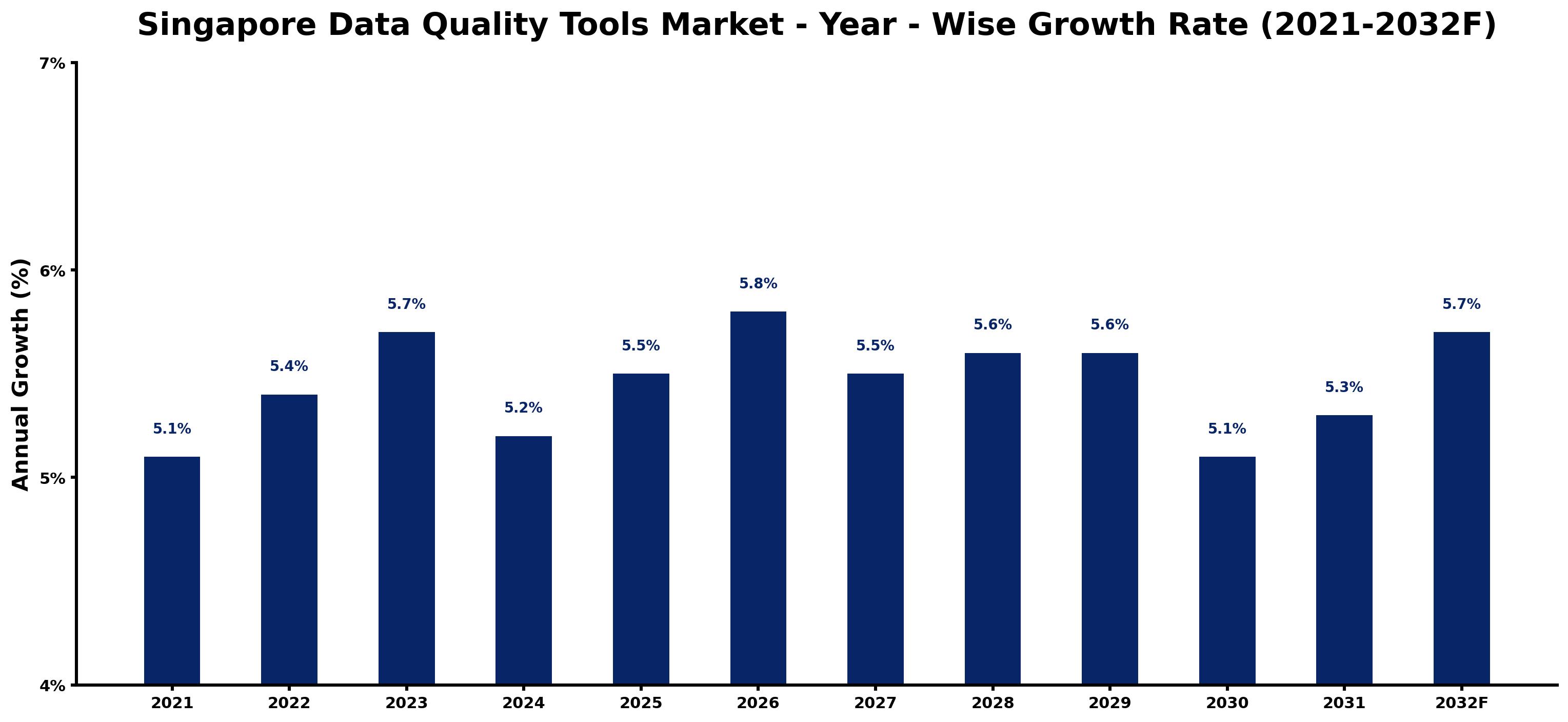Singapore Data Quality Tools Market Year-wise Growth Rate and Key Drivers