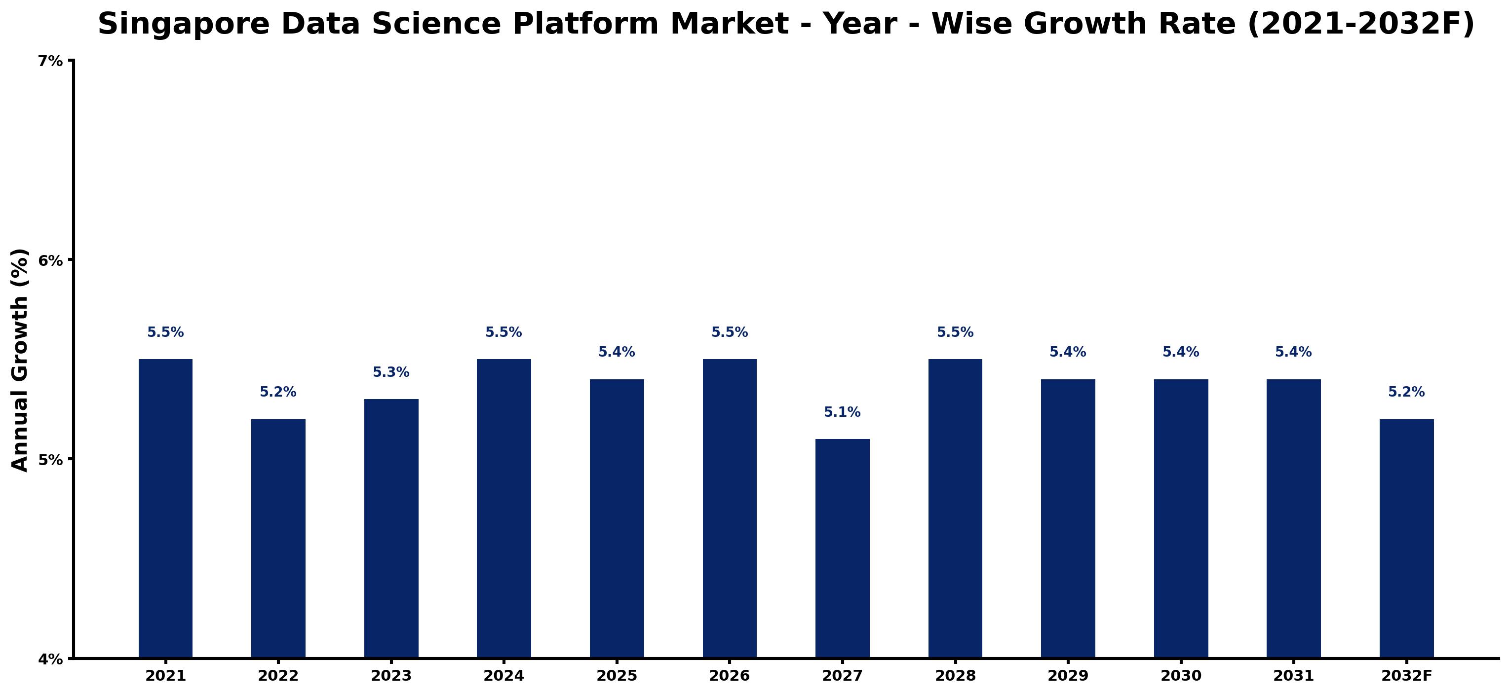 Singapore Data Science Platform Market Year-wise Growth Rate and Key Drivers