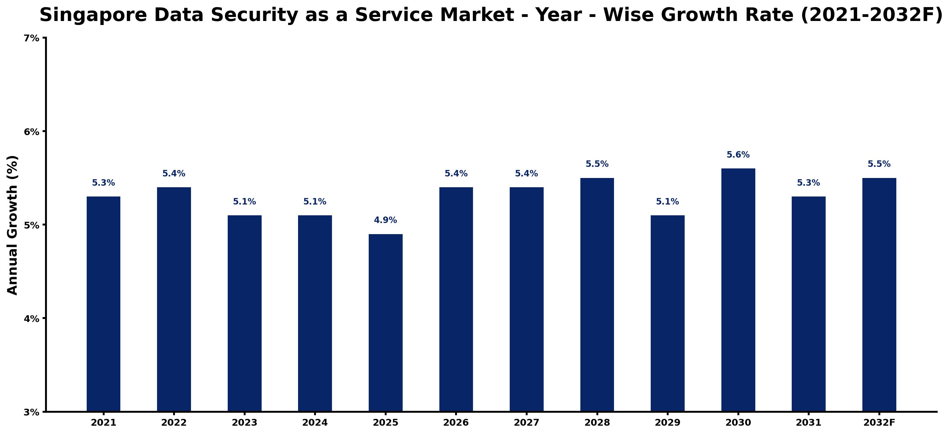 Singapore Data Security as a Service Market Year-wise Growth Rate and Key Drivers