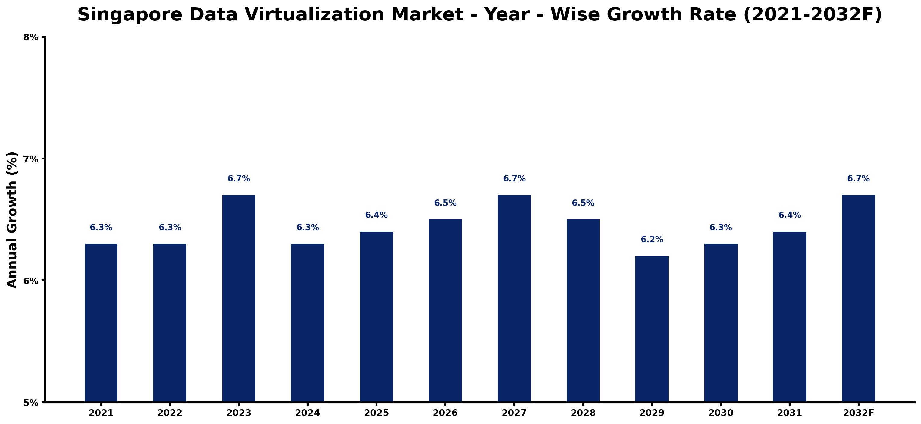 Singapore Data Virtualization Market Year-wise Growth Rate and Key Drivers