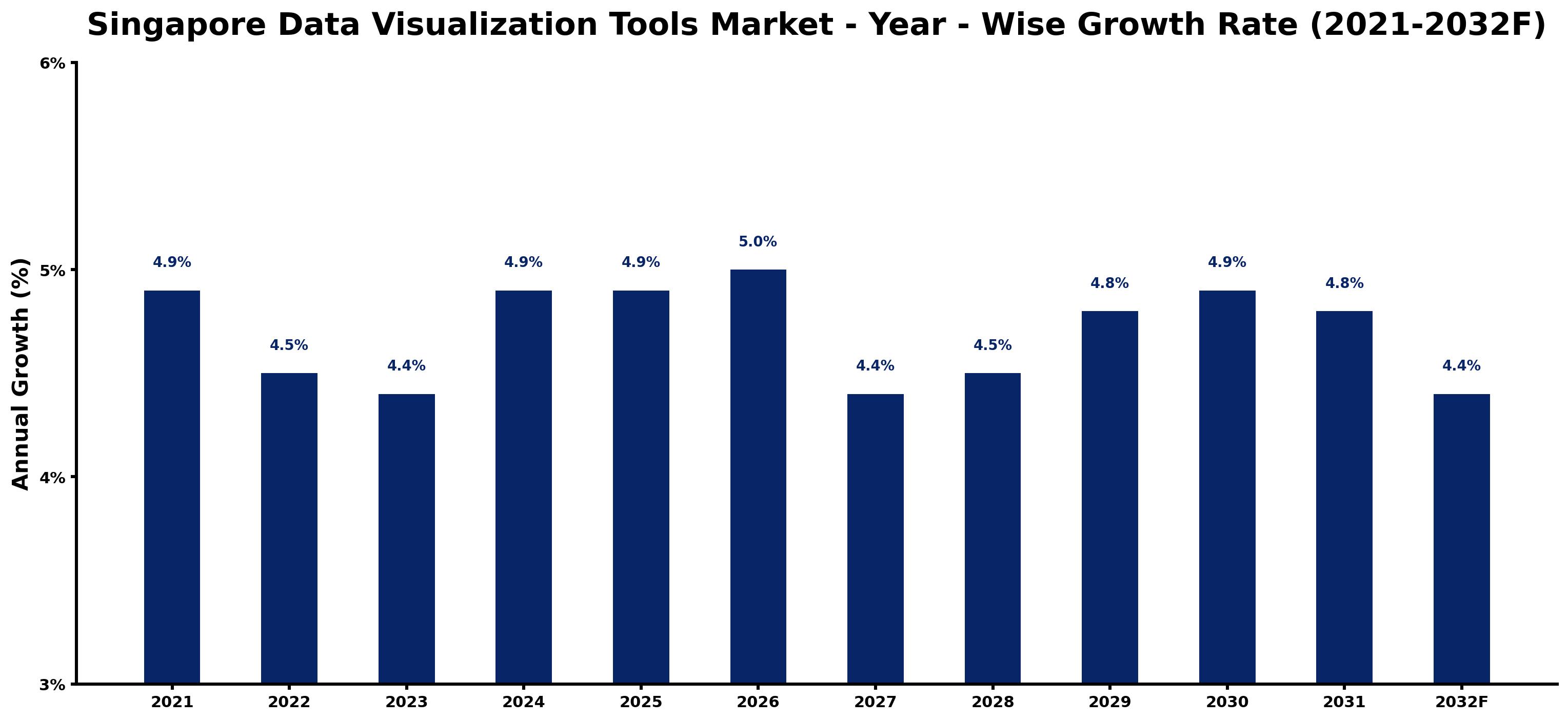 Singapore Data Visualization Tools Market Year-wise Growth Rate and Key Drivers