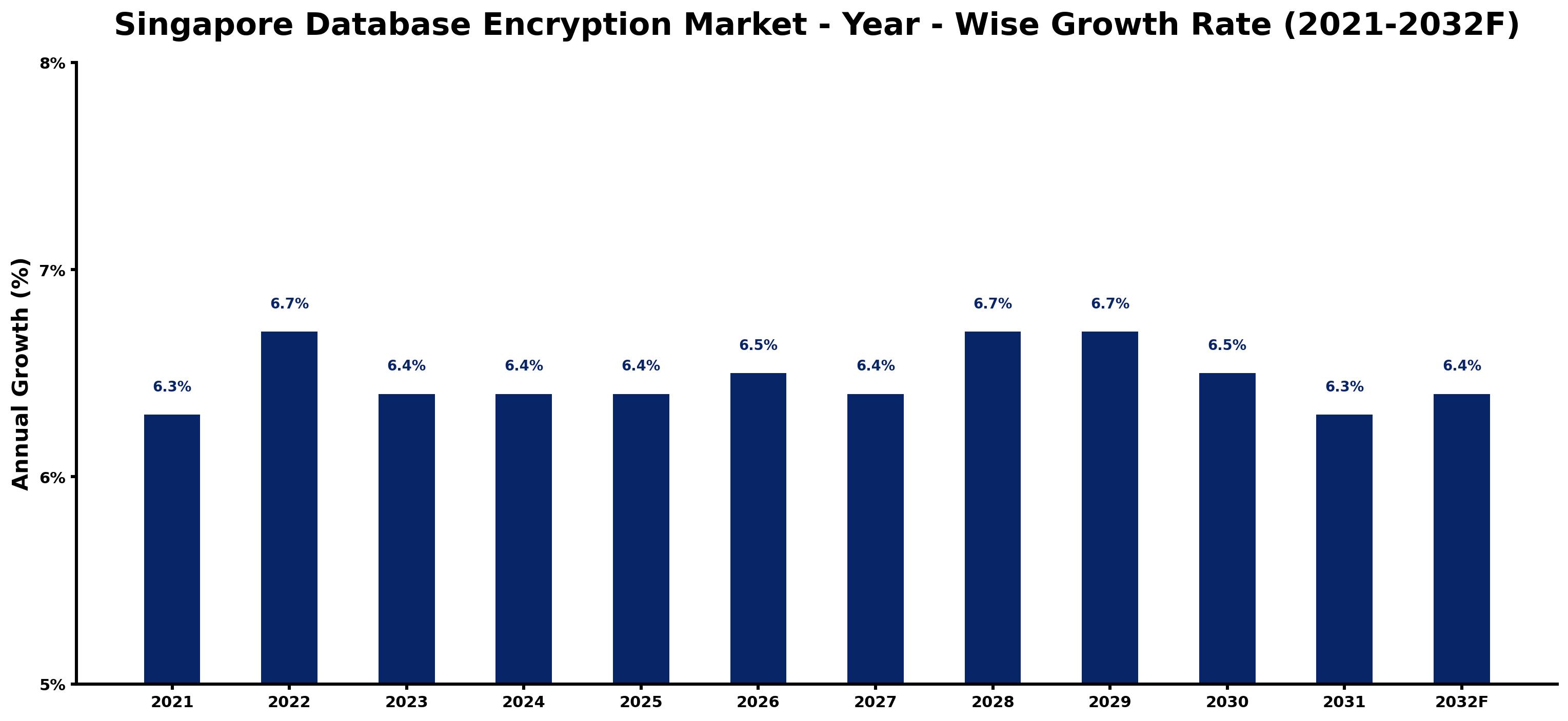 Singapore Database Encryption Market Year-wise Growth Rate and Key Drivers