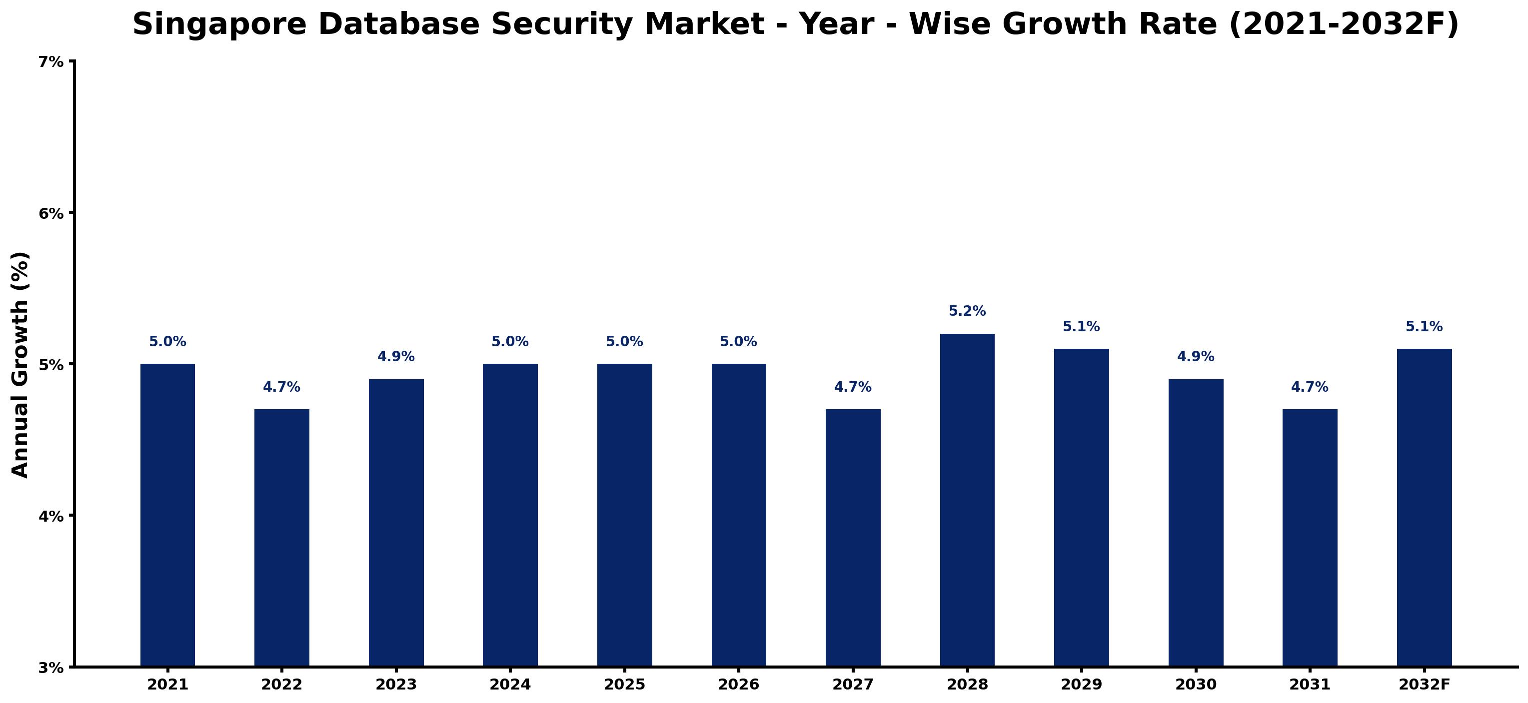 Singapore Database Security Market Year-wise Growth Rate and Key Drivers