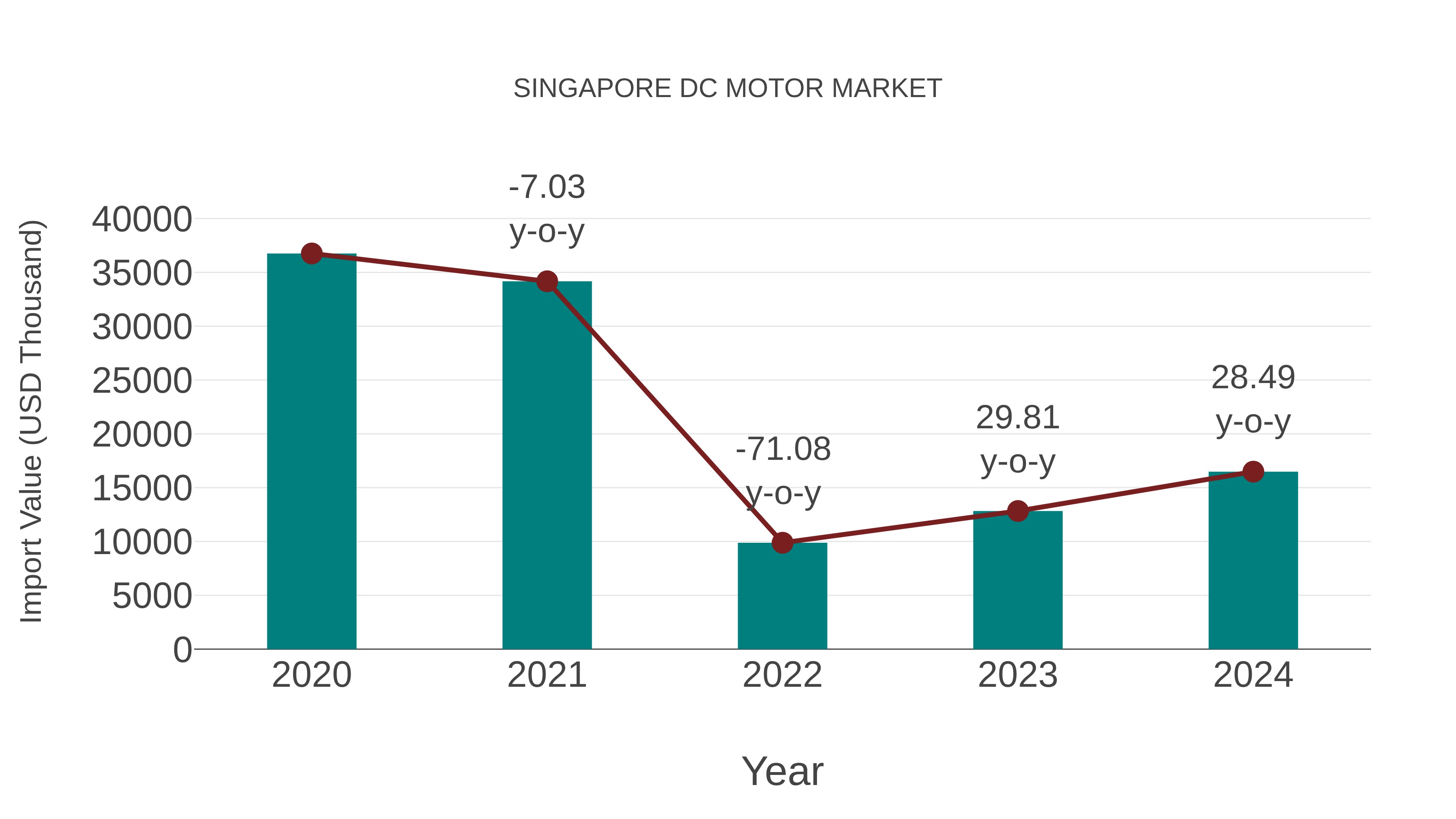  Singapore Dc Motor Market: Import Trend Analysis