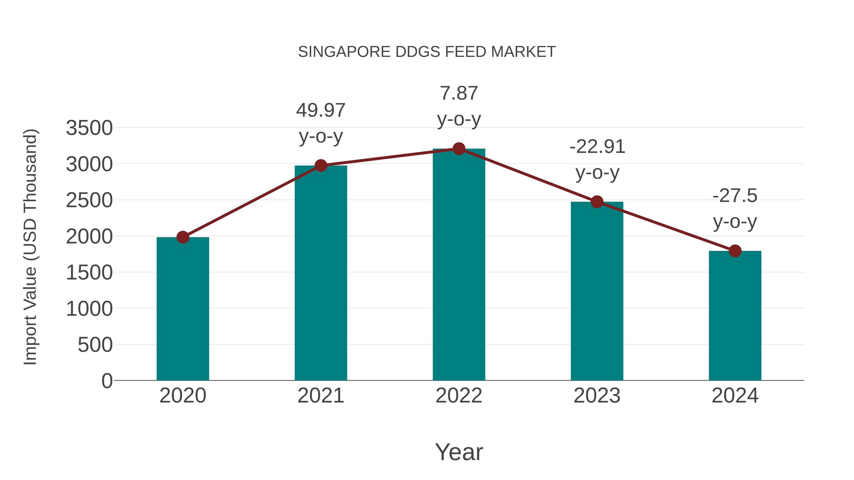 Singapore Ddgs Feed Market: Import Trend Analysis