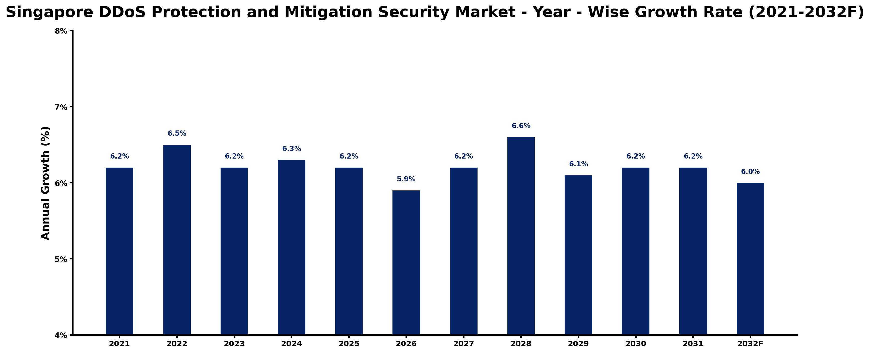 Singapore DDoS Protection and Mitigation Security Market Year-wise Growth Rate and Key Drivers