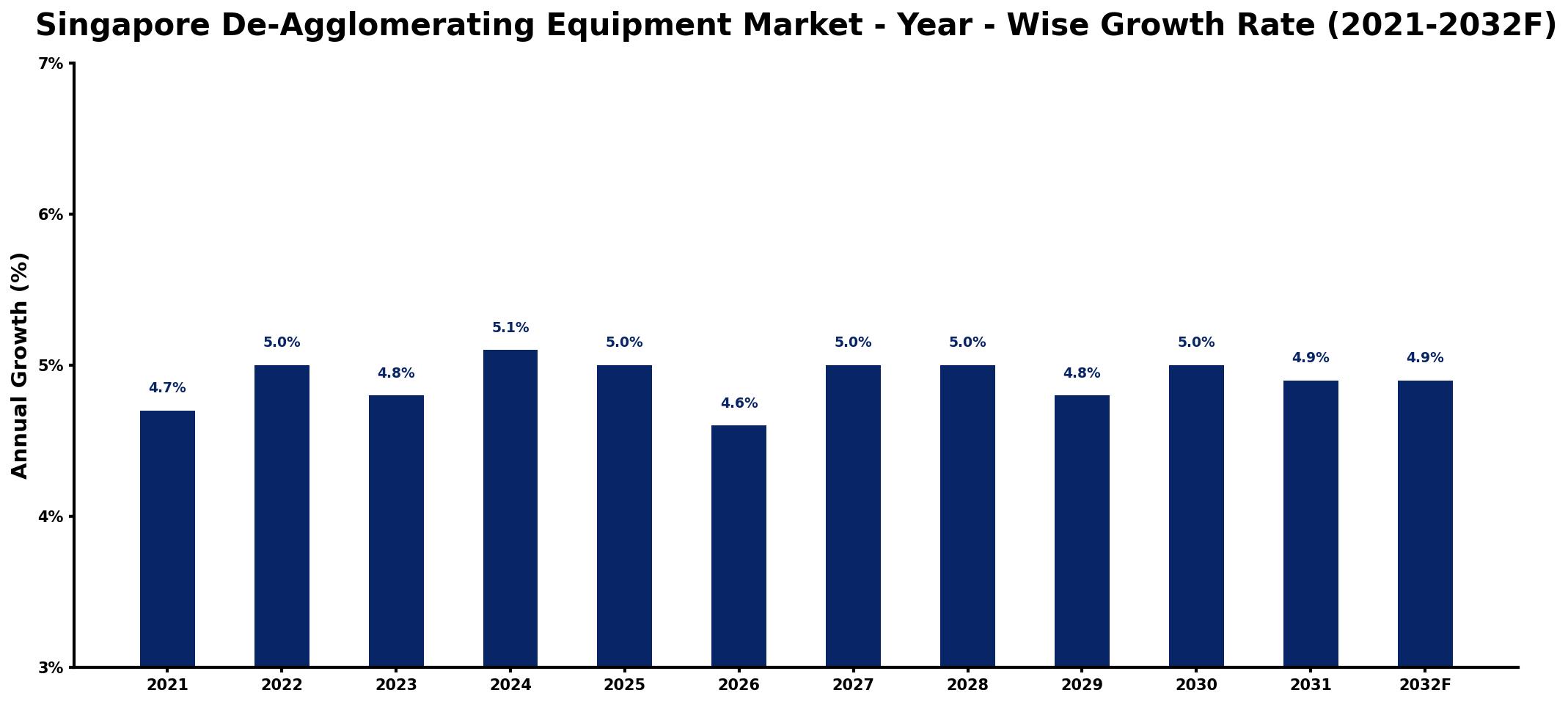 Singapore De-Agglomerating Equipment Market Year-wise Growth Rate and Key Drivers