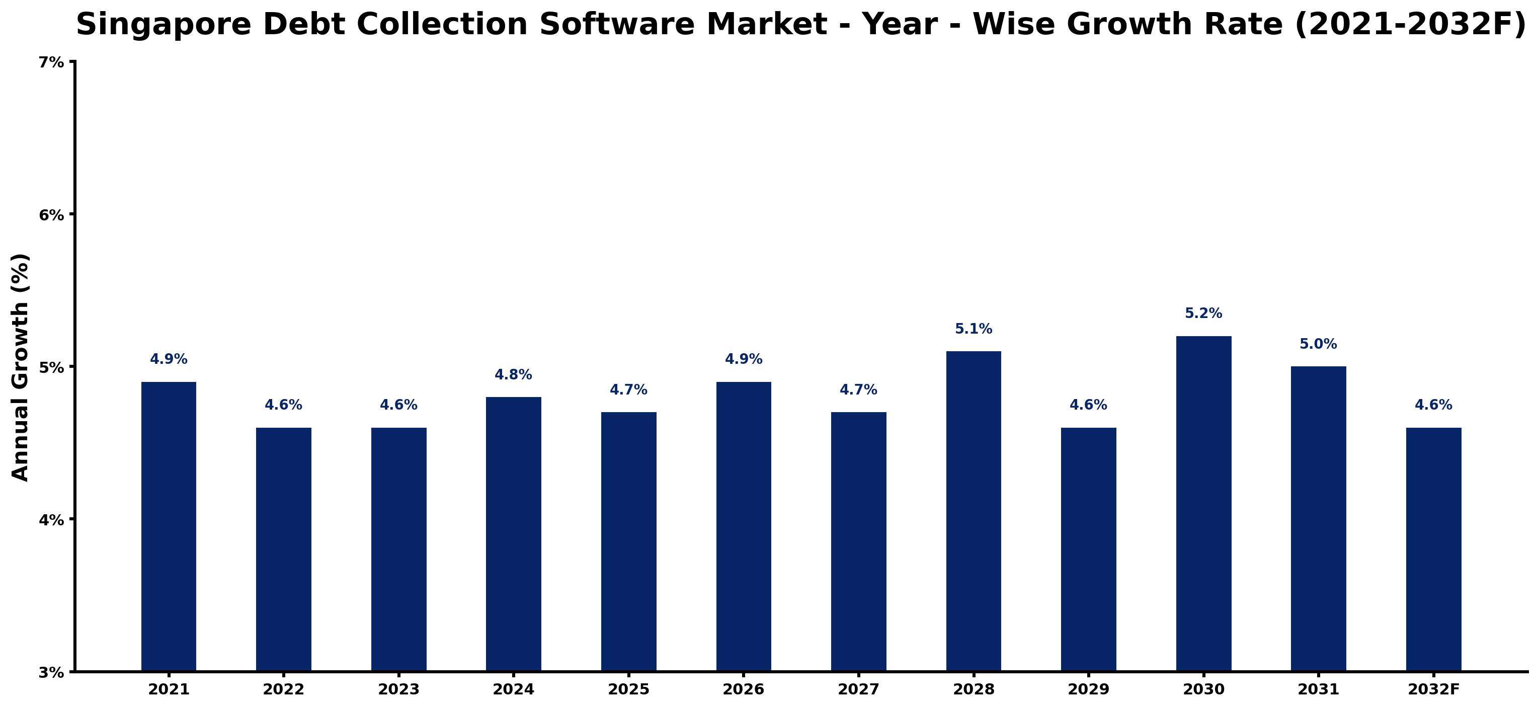 Singapore Debt Collection Software Market Year-wise Growth Rate and Key Drivers