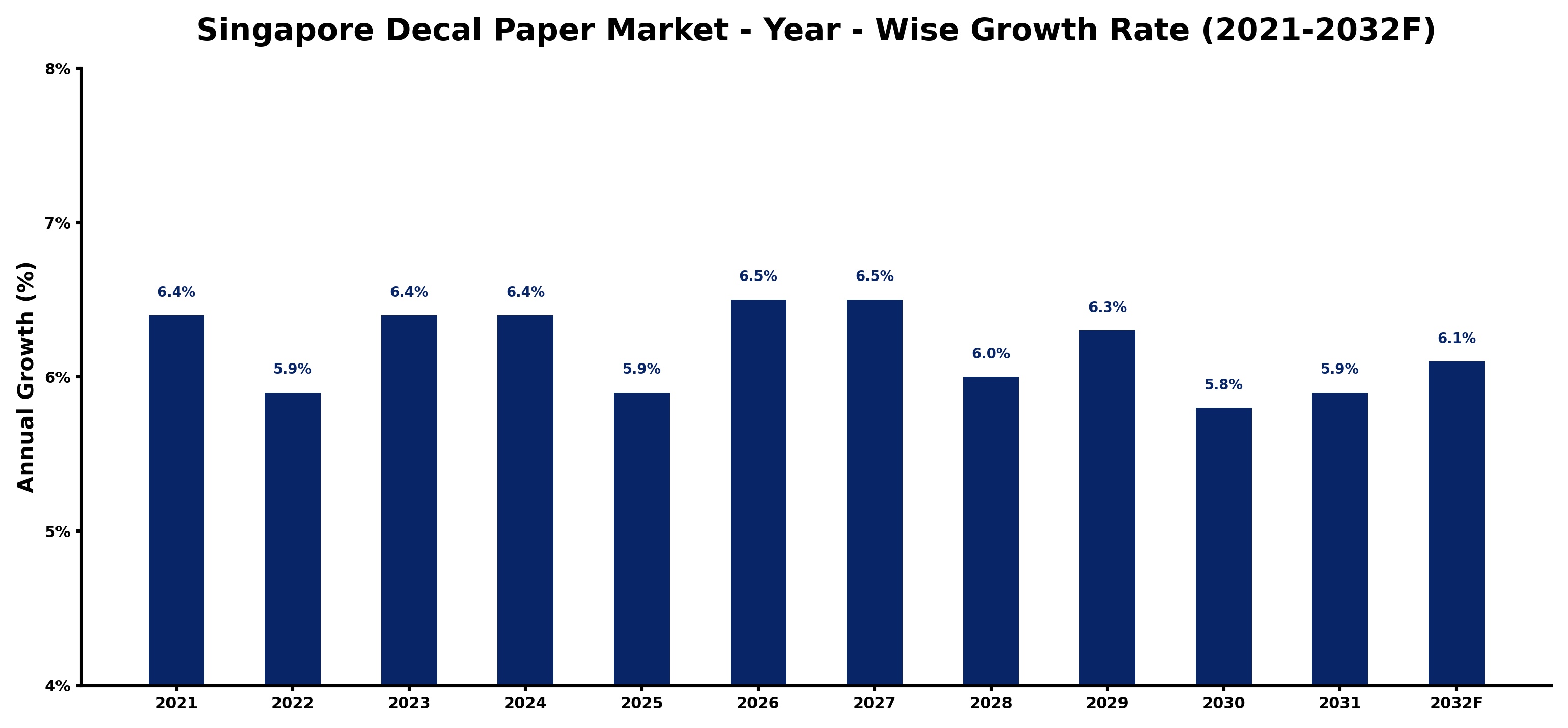 Singapore Decal Paper Market Year-wise Growth Rate and Key Drivers