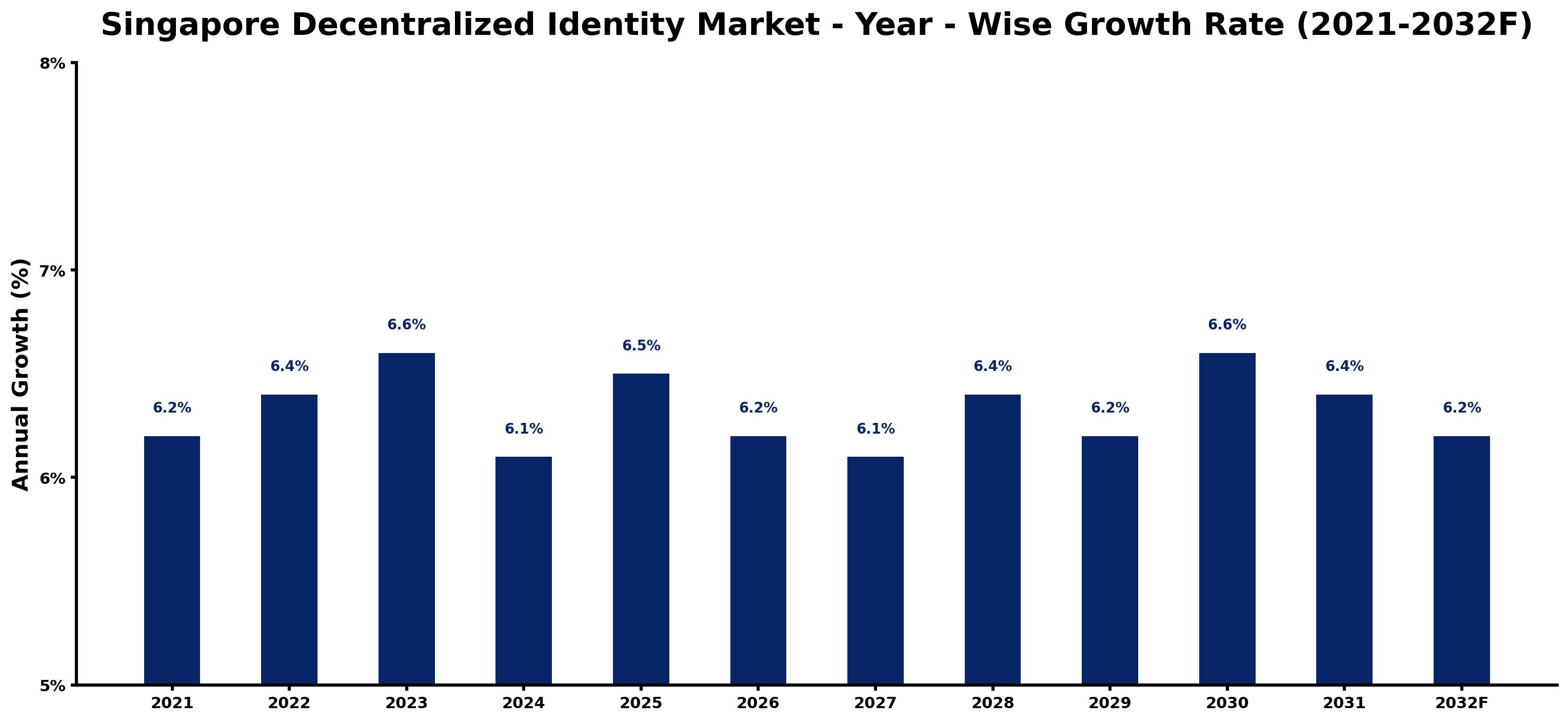 Singapore Decentralized Identity Market Year-wise Growth Rate and Key Drivers