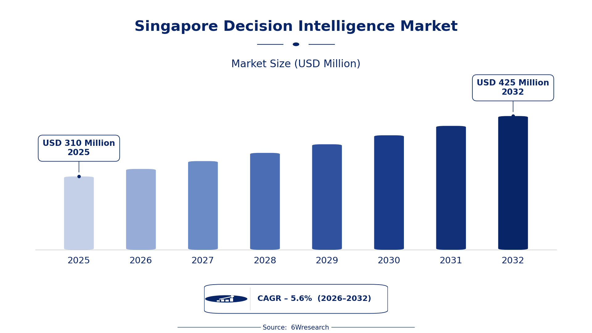 Singapore Decision Intelligence Market Size & Growth Rate (2026-2032)