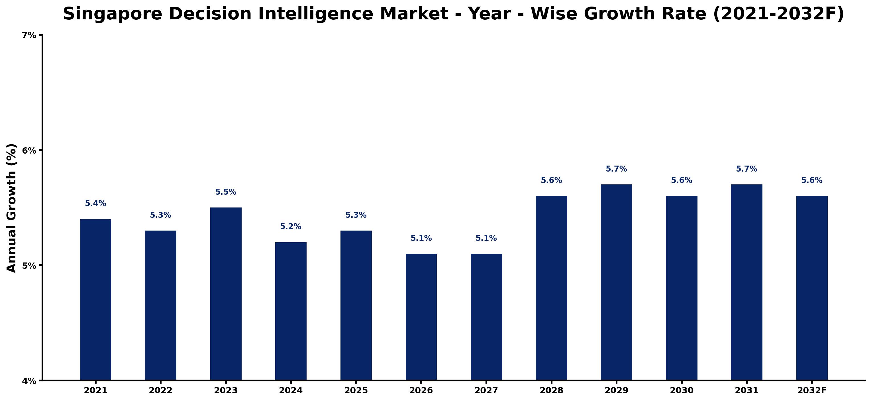 Singapore Decision Intelligence Market Year-wise Growth Rate and Key Drivers