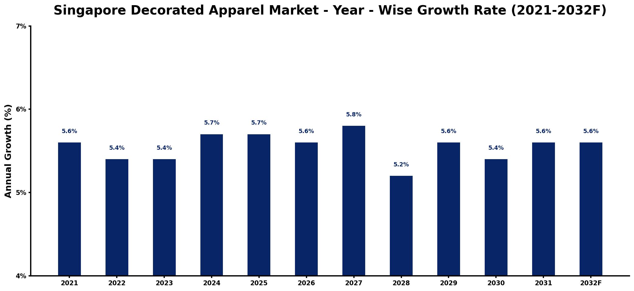 Singapore Decorated Apparel Market Year-wise Growth Rate and Key Drivers