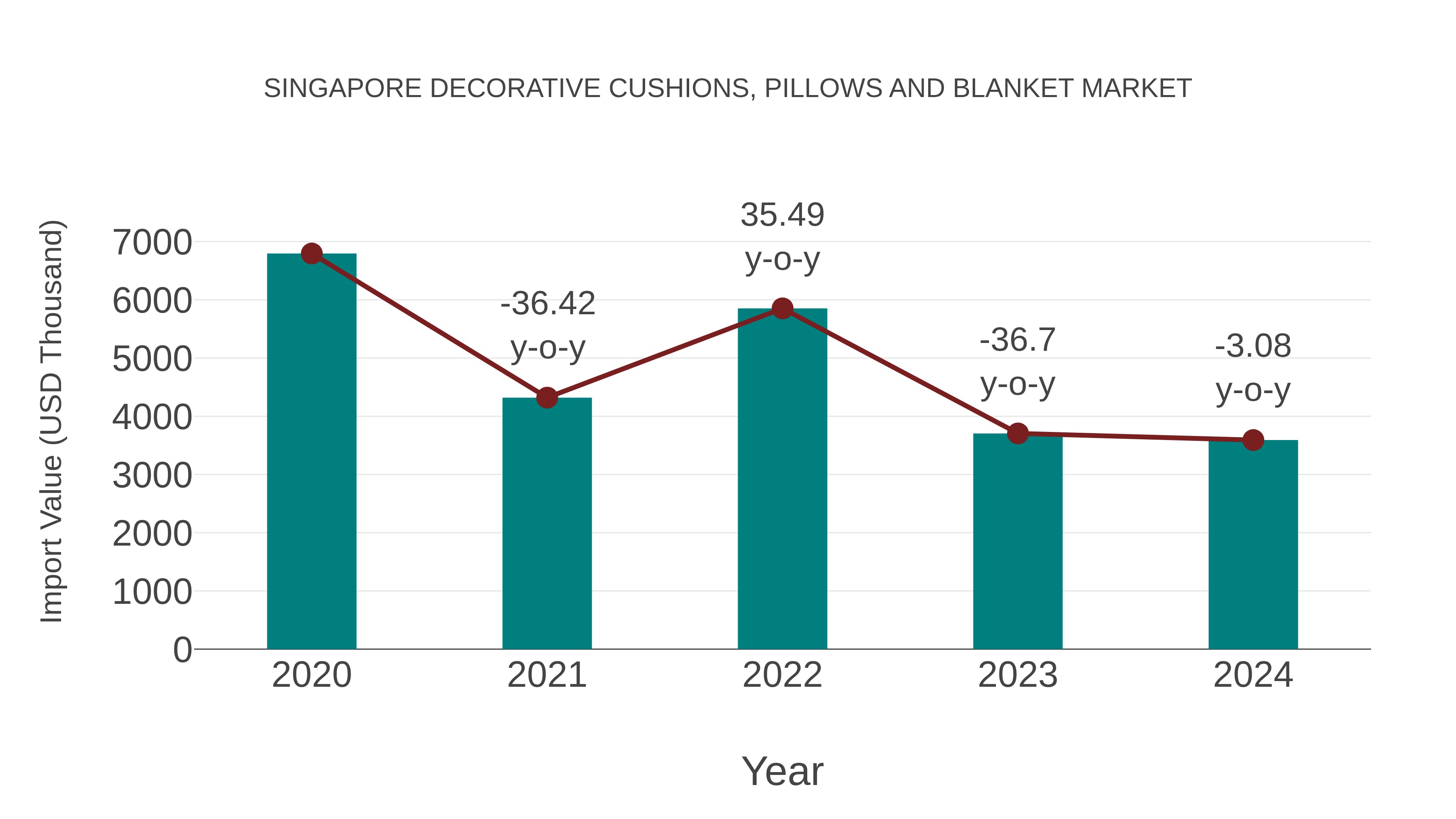 Singapore Decorative Cushions, Pillows and Blanket Market: Import Trend Analysis