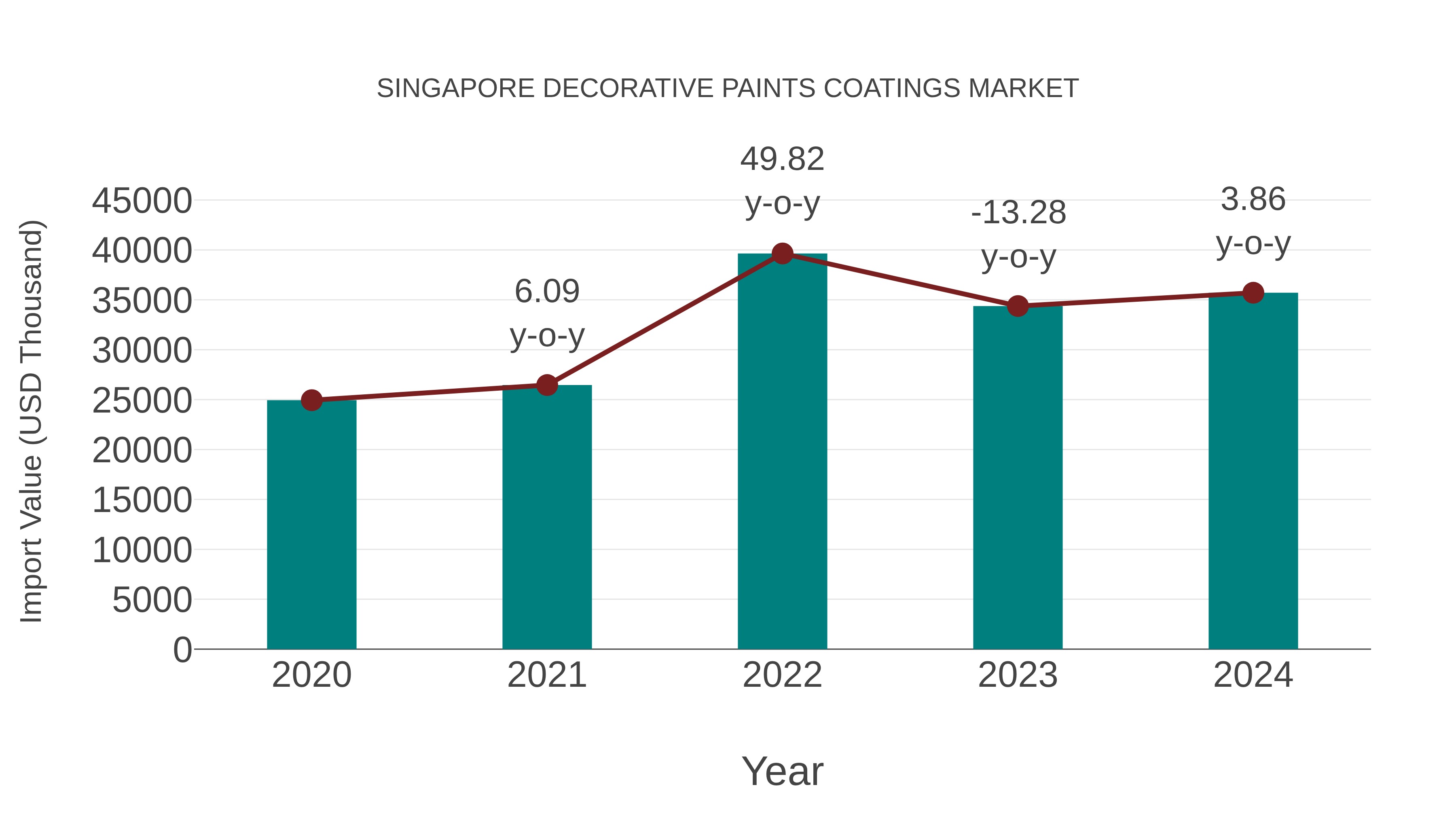 Singapore Decorative Paints Coatings Market: Import Trend Analysis