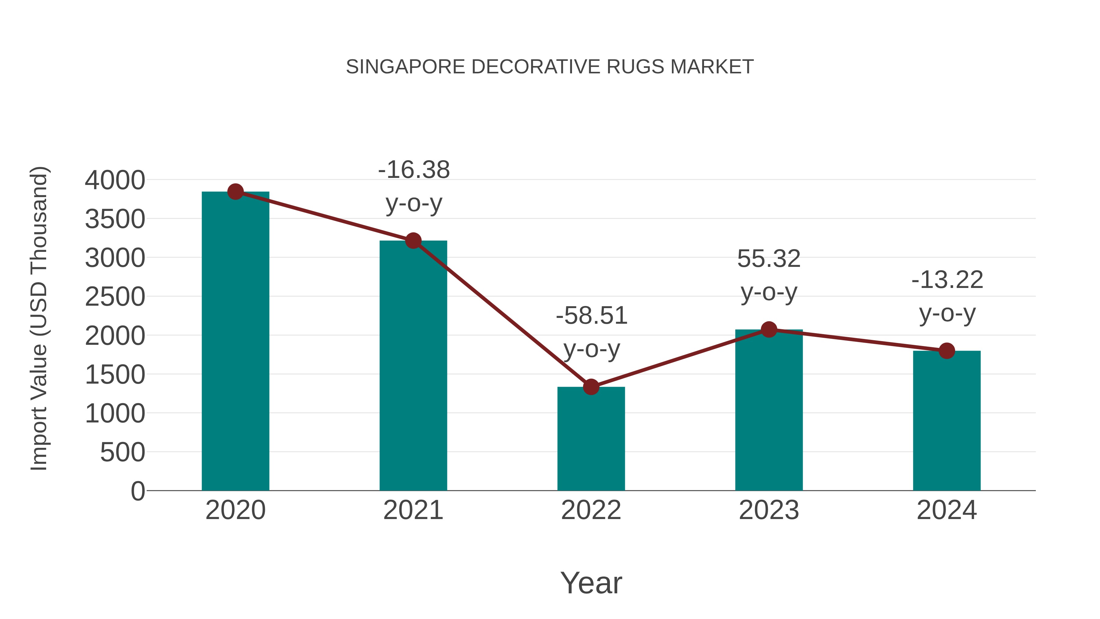  Singapore Decorative Rugs Market: Import Trend Analysis