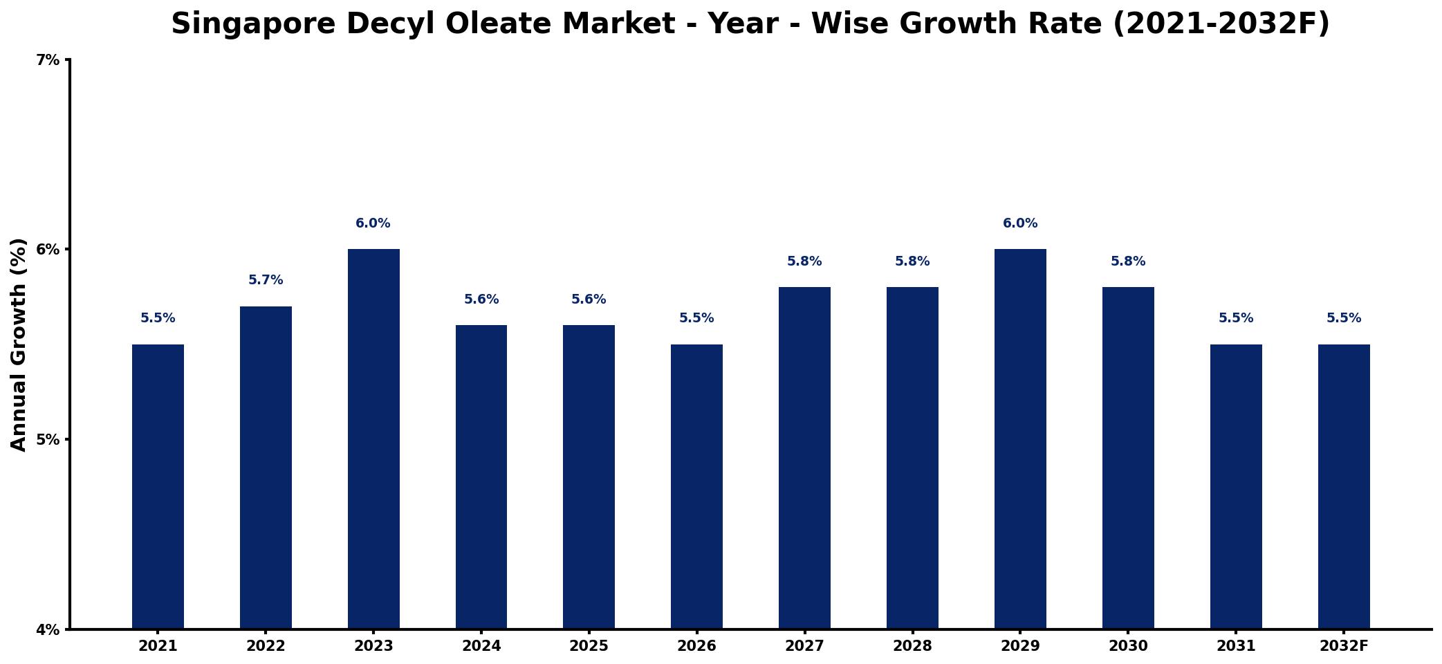 Singapore Decyl Oleate Market Year-wise Growth Rate and Key Drivers