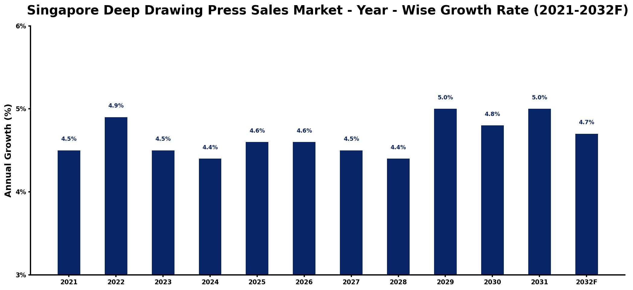 Singapore Deep Drawing Press Sales Market Year-wise Growth Rate and Key Drivers