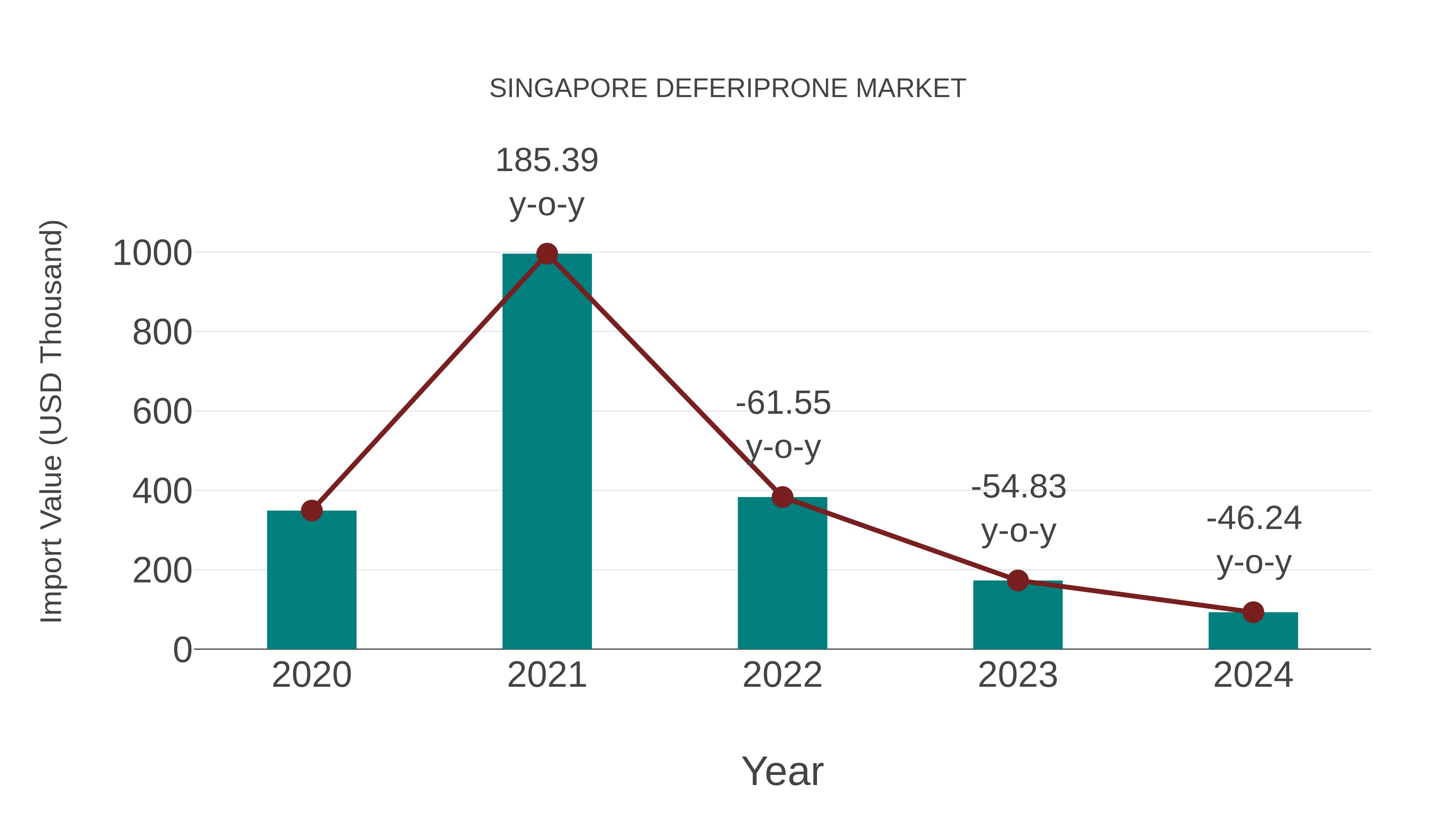  Singapore Deferiprone Market: Import Trend Analysis