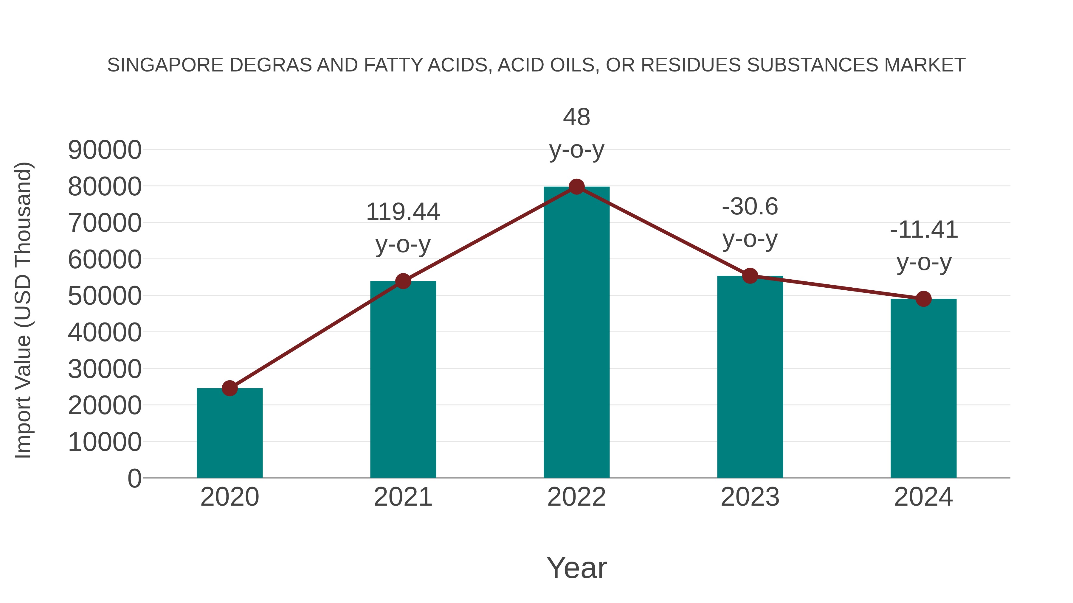Singapore Degras and Fatty Acids, Acid Oils, or Residues Substances Market: Import Trend Analysis