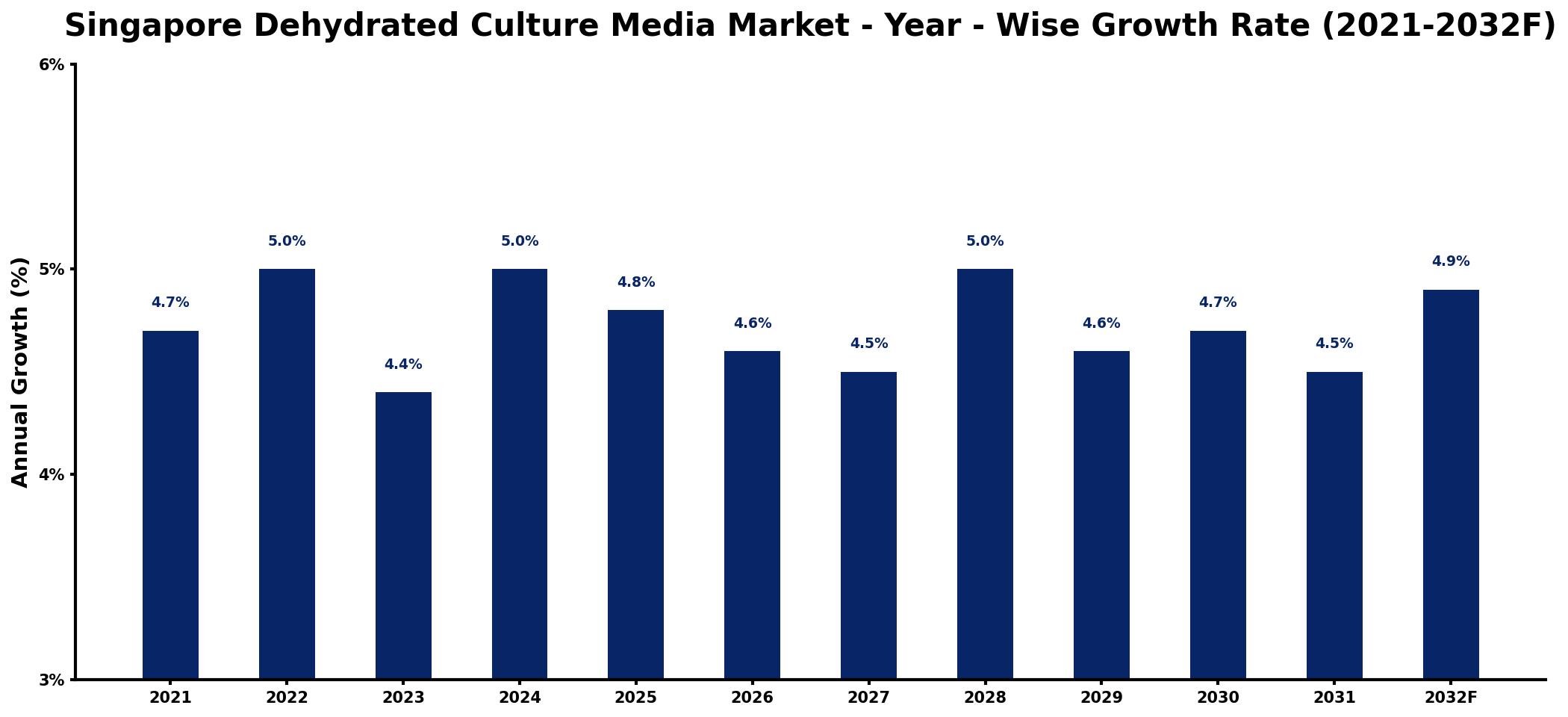 Singapore Dehydrated Culture Media Market Year-wise Growth Rate and Key Drivers